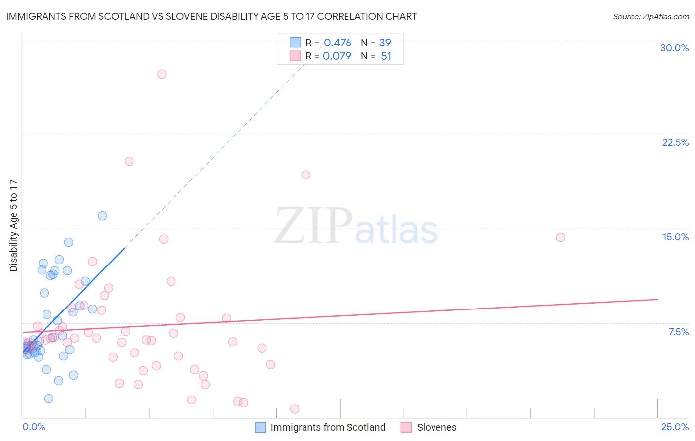 Immigrants from Scotland vs Slovene Disability Age 5 to 17