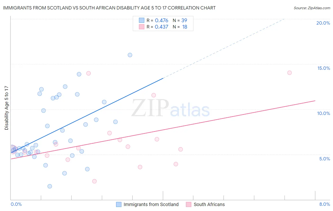 Immigrants from Scotland vs South African Disability Age 5 to 17