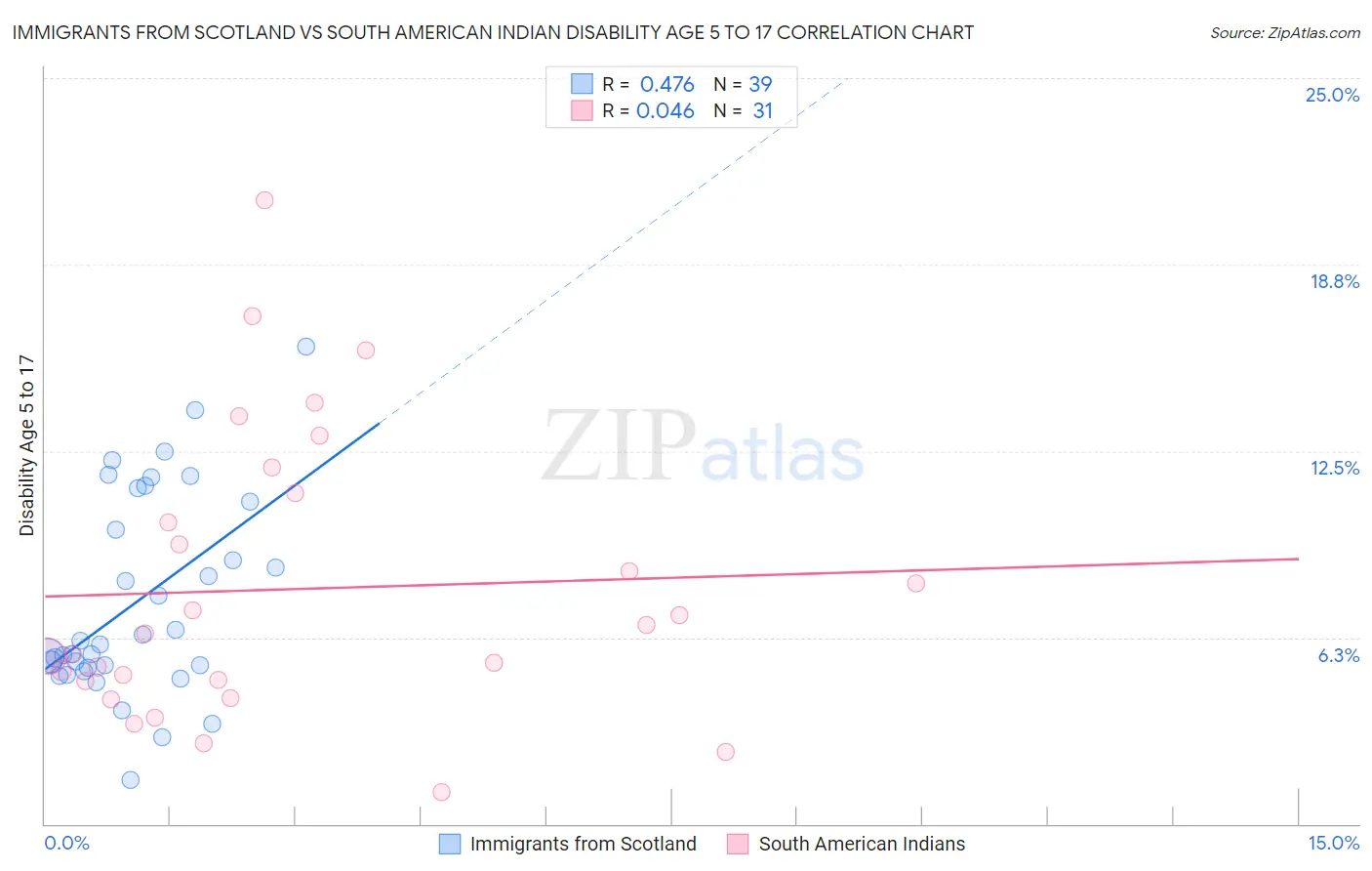 Immigrants from Scotland vs South American Indian Disability Age 5 to 17