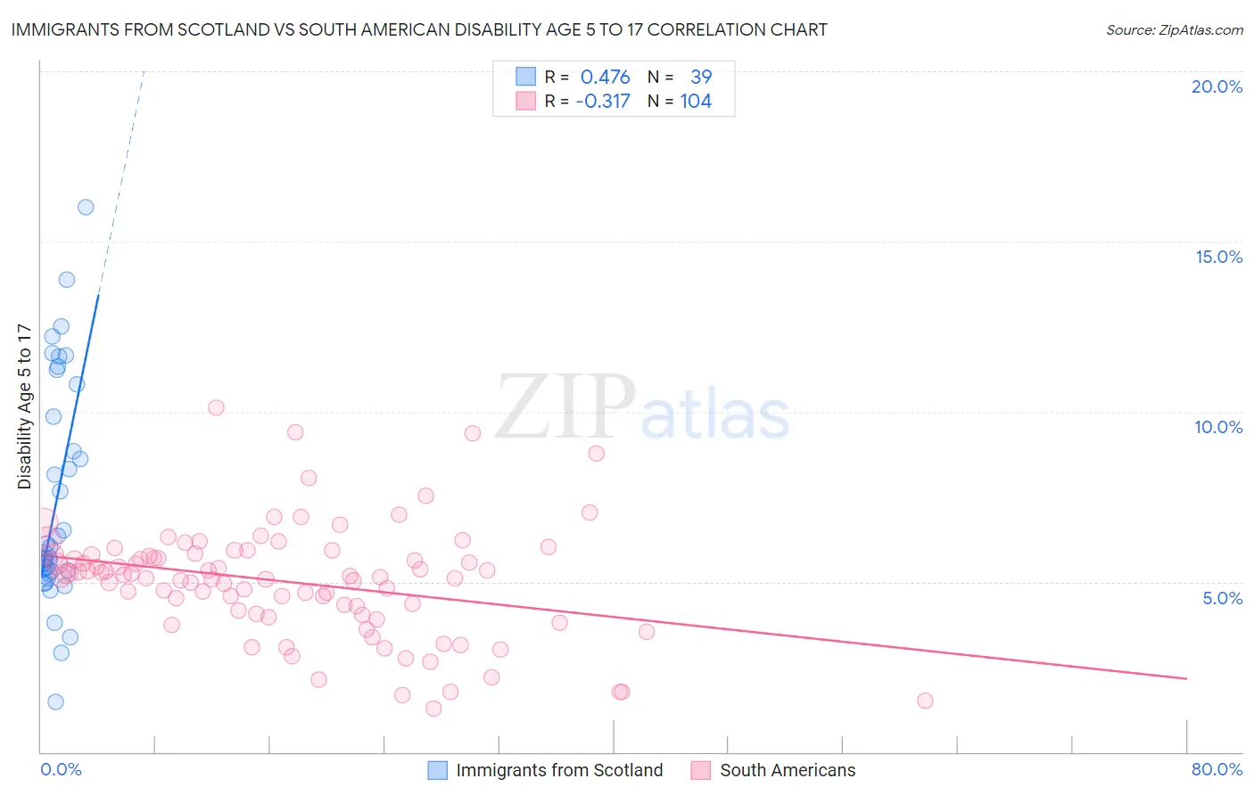 Immigrants from Scotland vs South American Disability Age 5 to 17