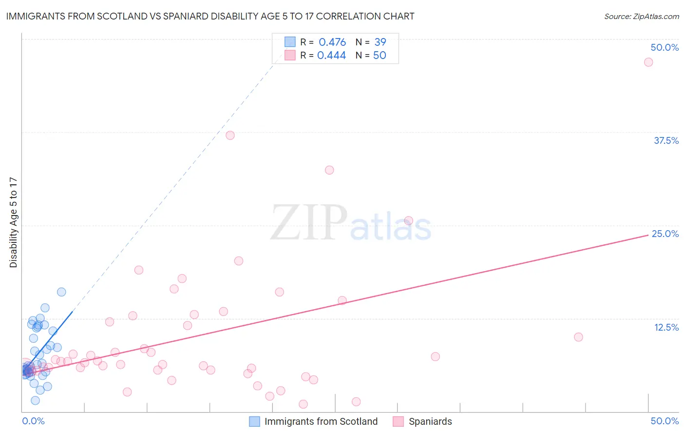 Immigrants from Scotland vs Spaniard Disability Age 5 to 17