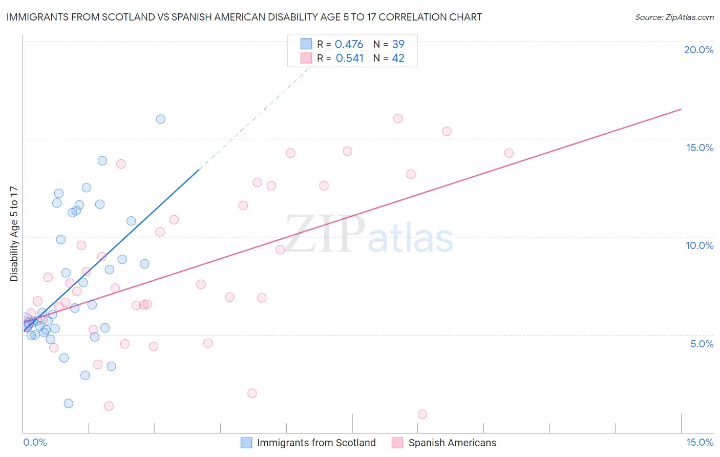 Immigrants from Scotland vs Spanish American Disability Age 5 to 17