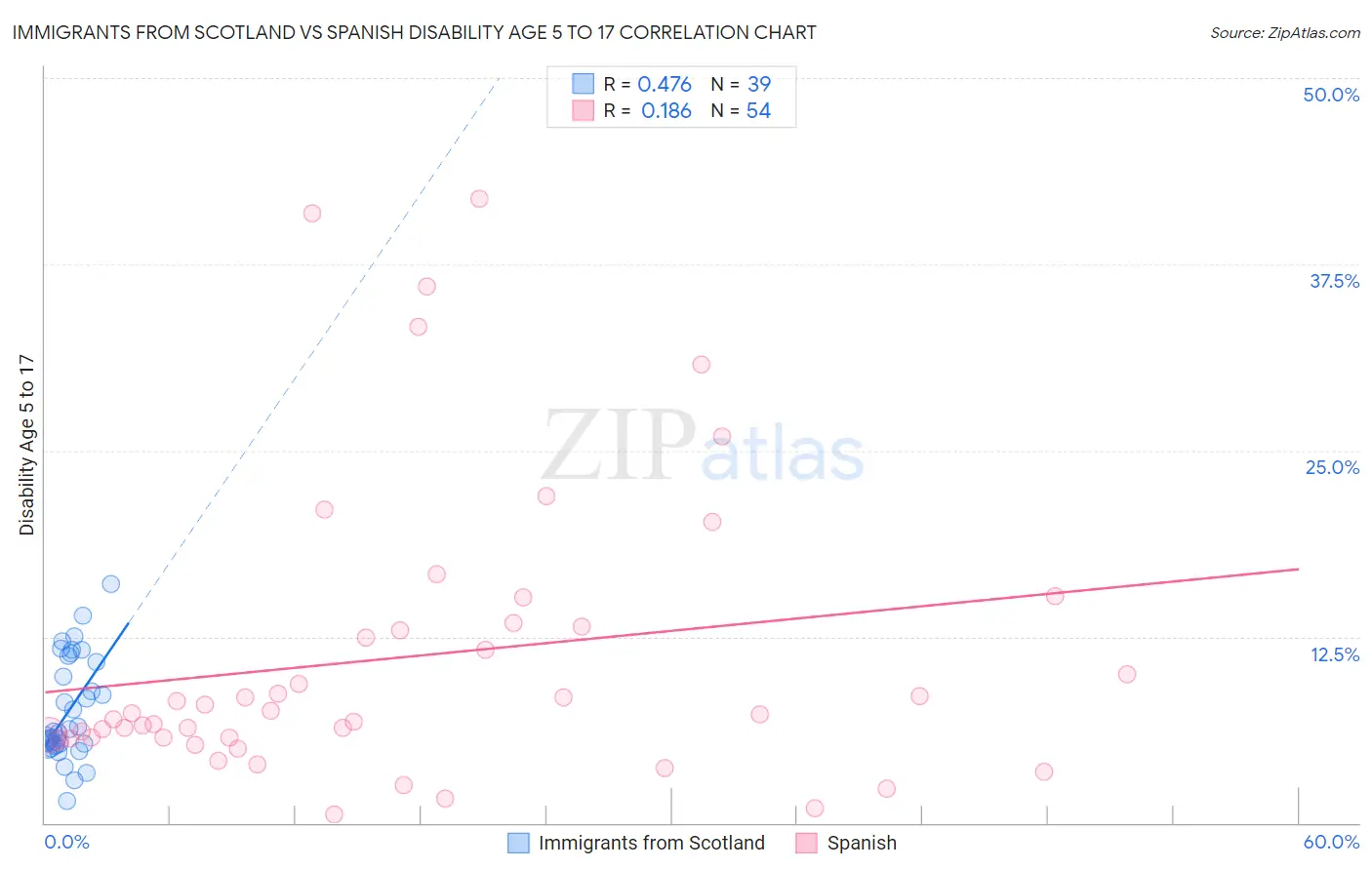 Immigrants from Scotland vs Spanish Disability Age 5 to 17
