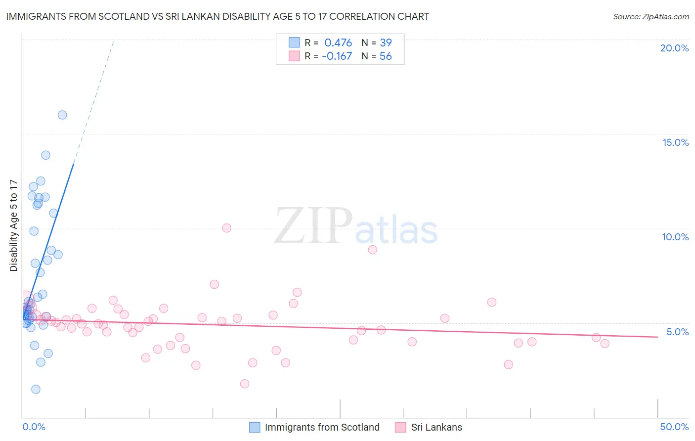 Immigrants from Scotland vs Sri Lankan Disability Age 5 to 17