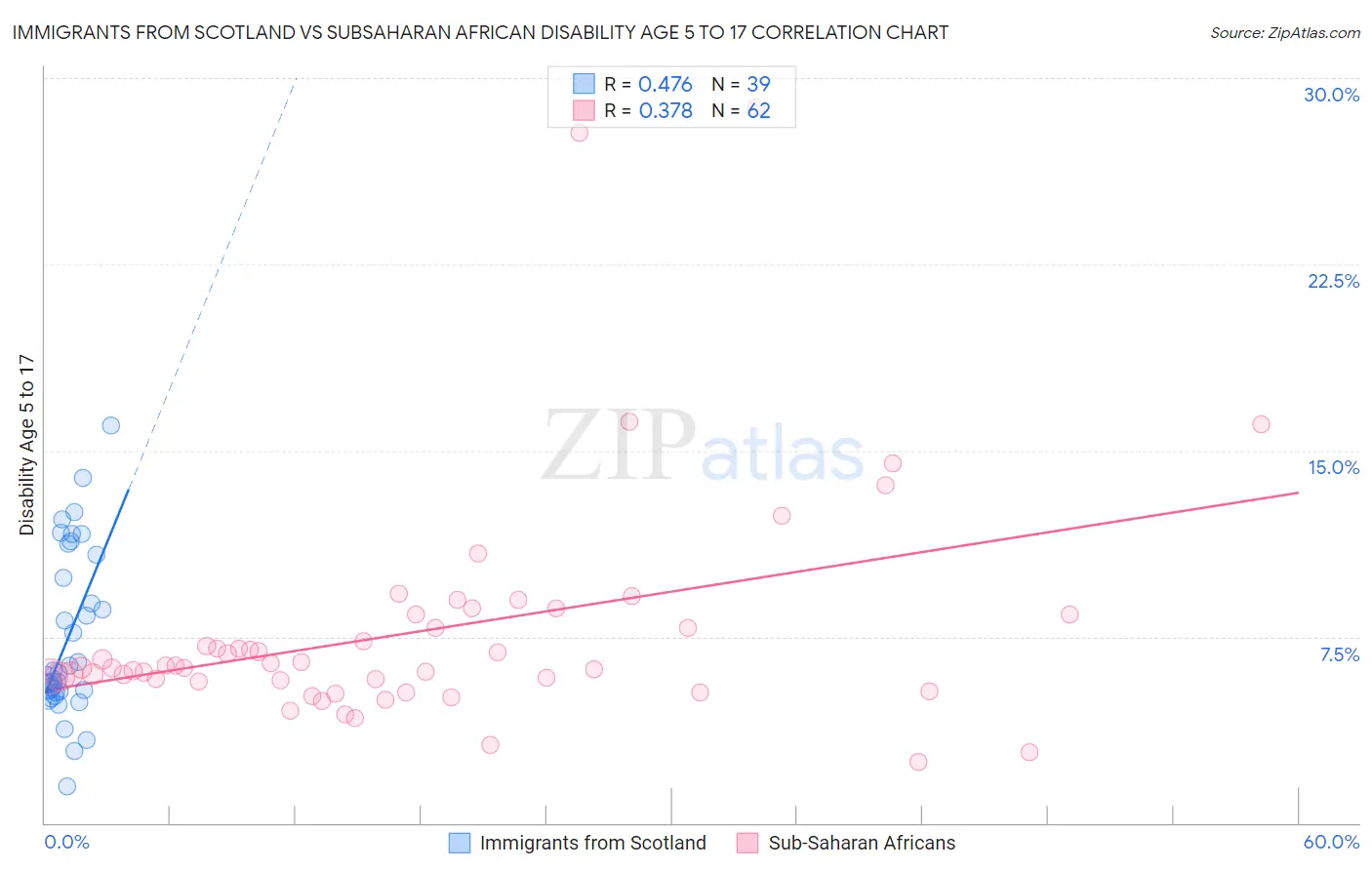 Immigrants from Scotland vs Subsaharan African Disability Age 5 to 17