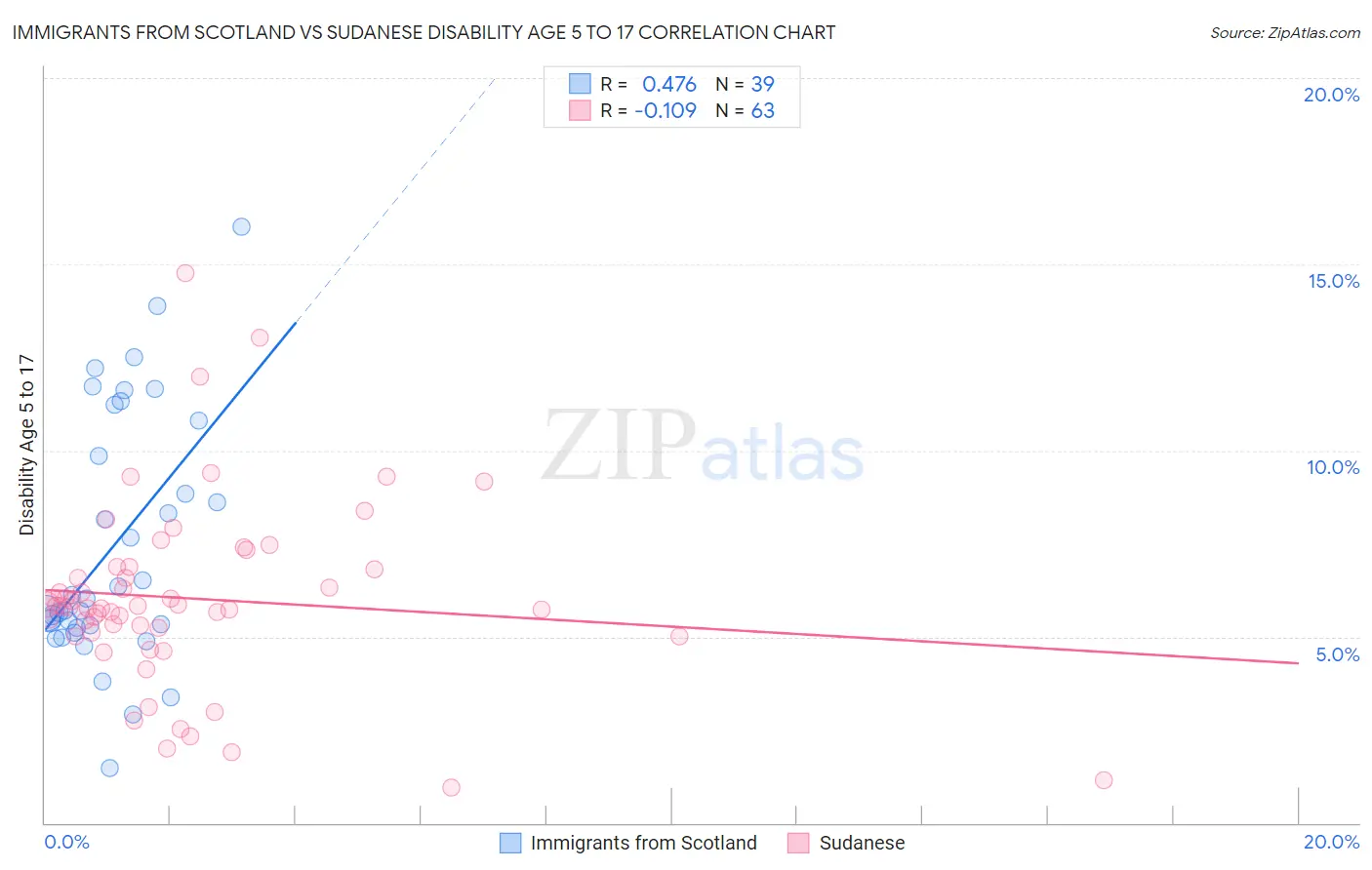 Immigrants from Scotland vs Sudanese Disability Age 5 to 17