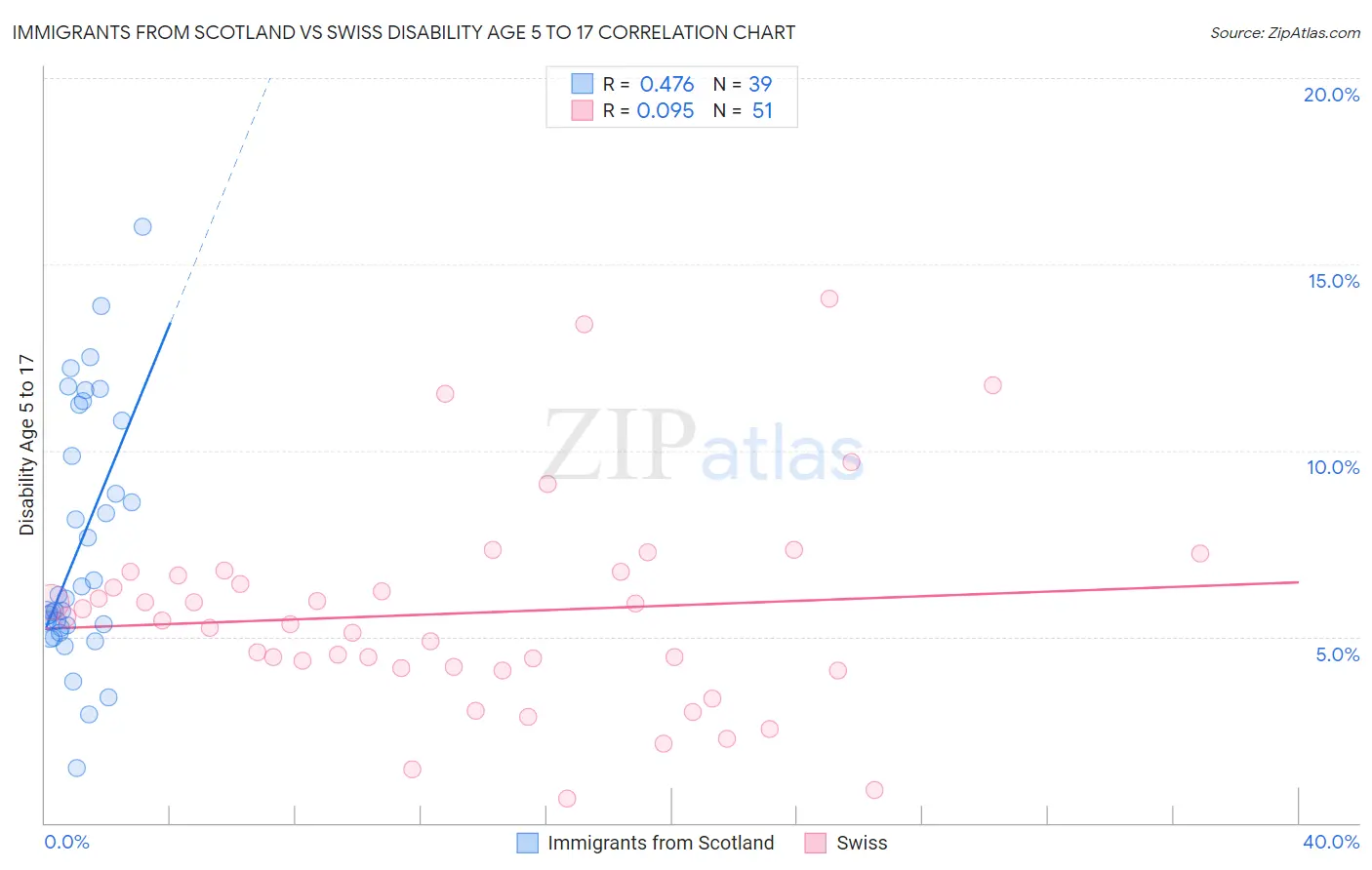 Immigrants from Scotland vs Swiss Disability Age 5 to 17