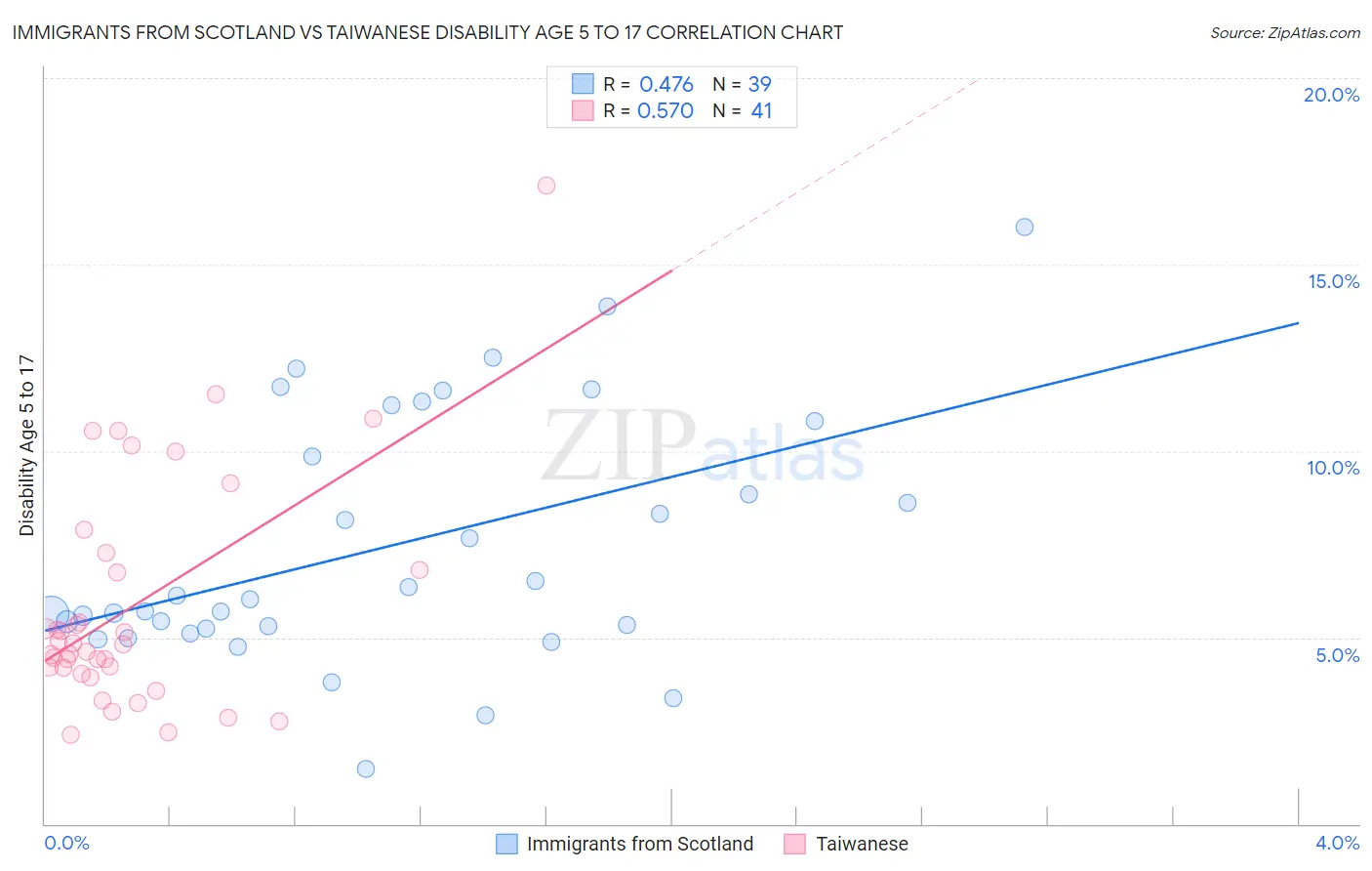 Immigrants from Scotland vs Taiwanese Disability Age 5 to 17
