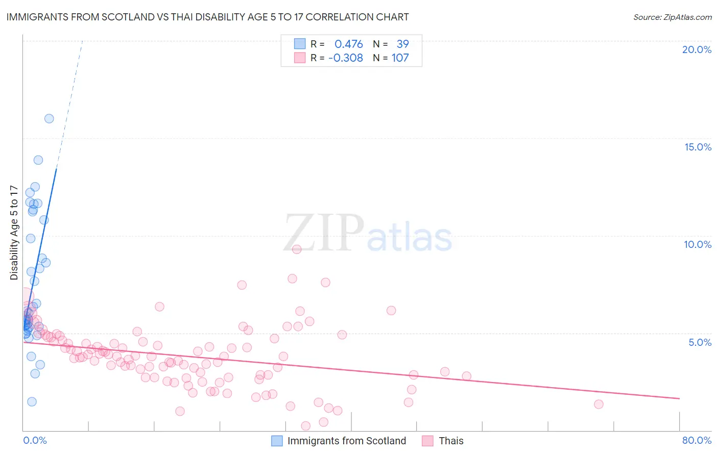Immigrants from Scotland vs Thai Disability Age 5 to 17