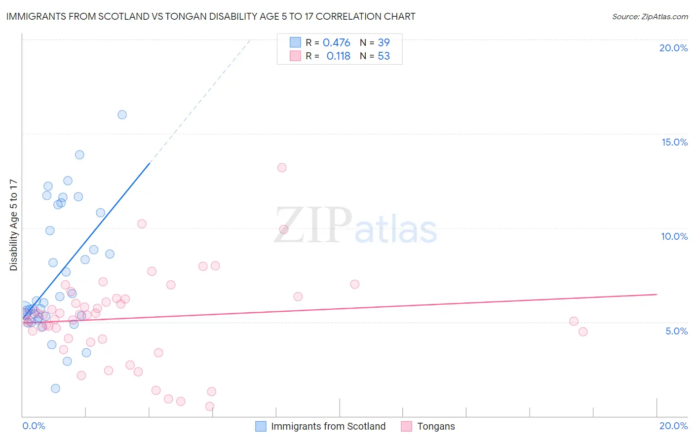 Immigrants from Scotland vs Tongan Disability Age 5 to 17
