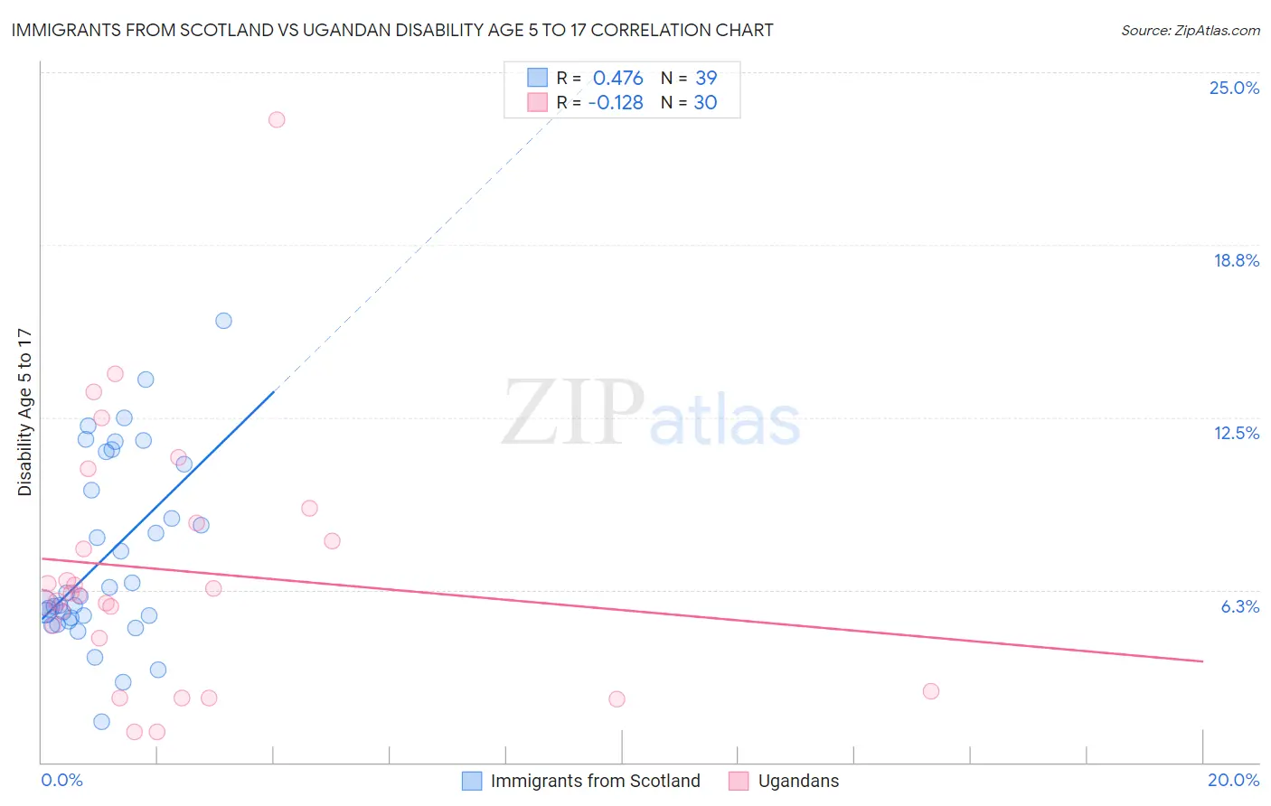 Immigrants from Scotland vs Ugandan Disability Age 5 to 17