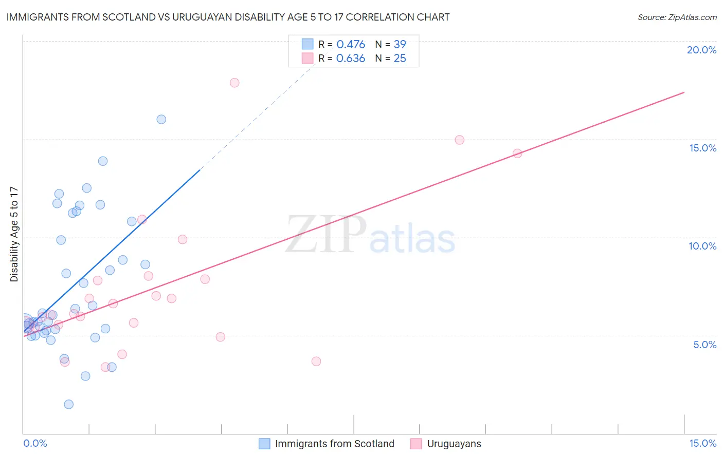Immigrants from Scotland vs Uruguayan Disability Age 5 to 17