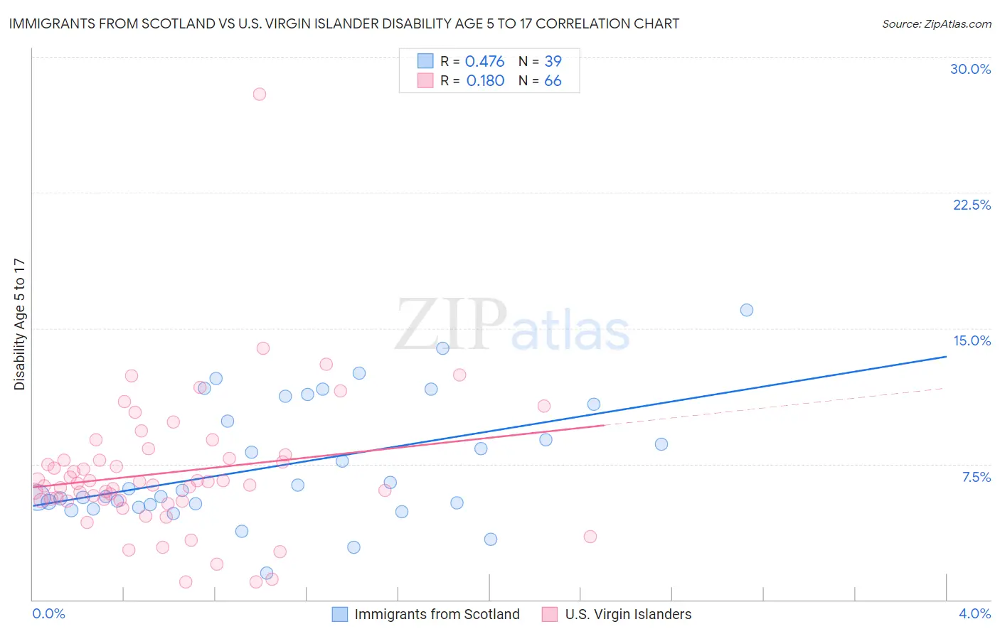 Immigrants from Scotland vs U.S. Virgin Islander Disability Age 5 to 17