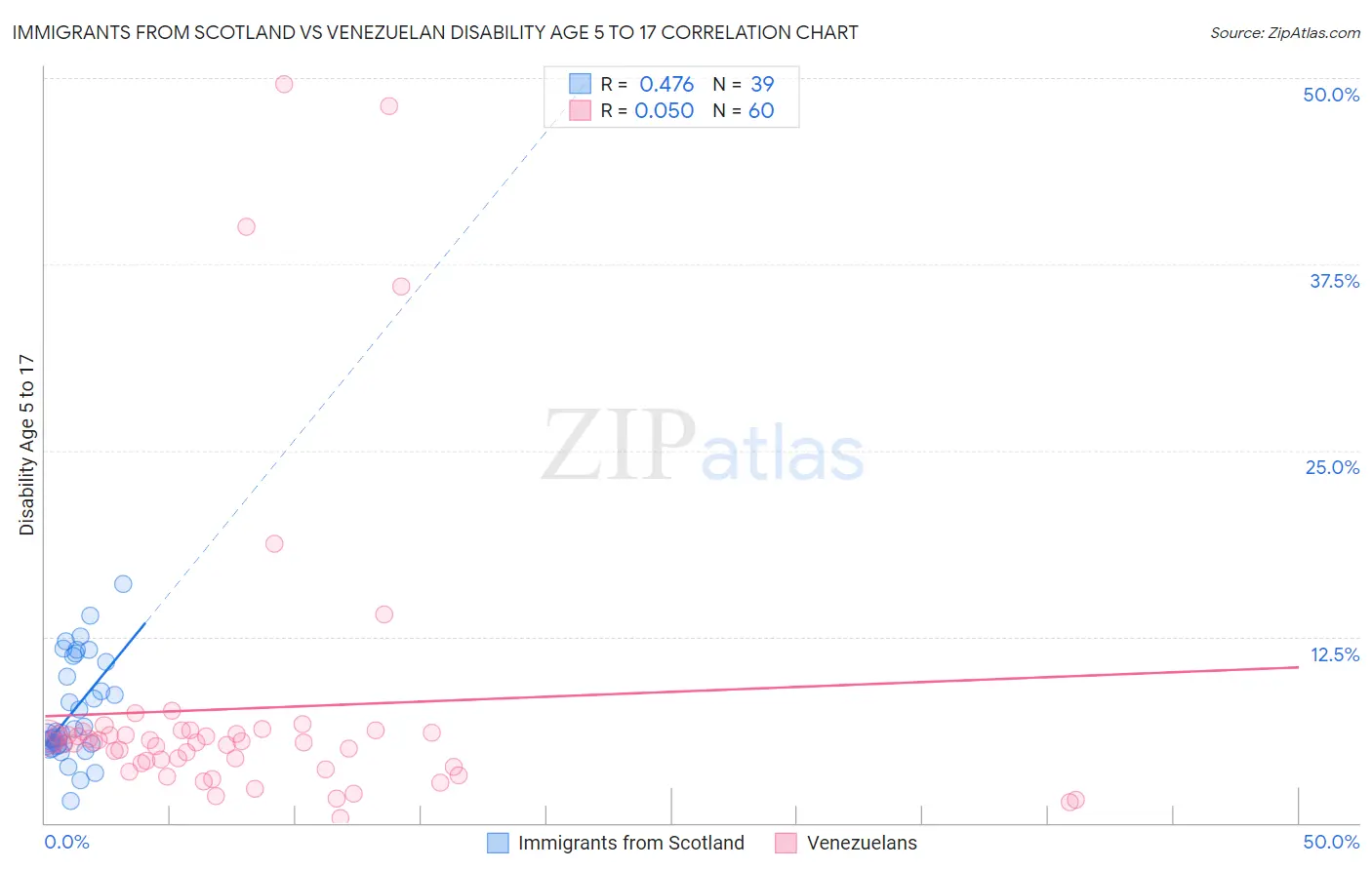 Immigrants from Scotland vs Venezuelan Disability Age 5 to 17