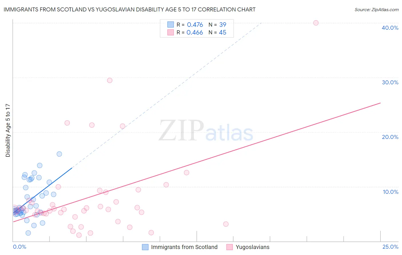Immigrants from Scotland vs Yugoslavian Disability Age 5 to 17
