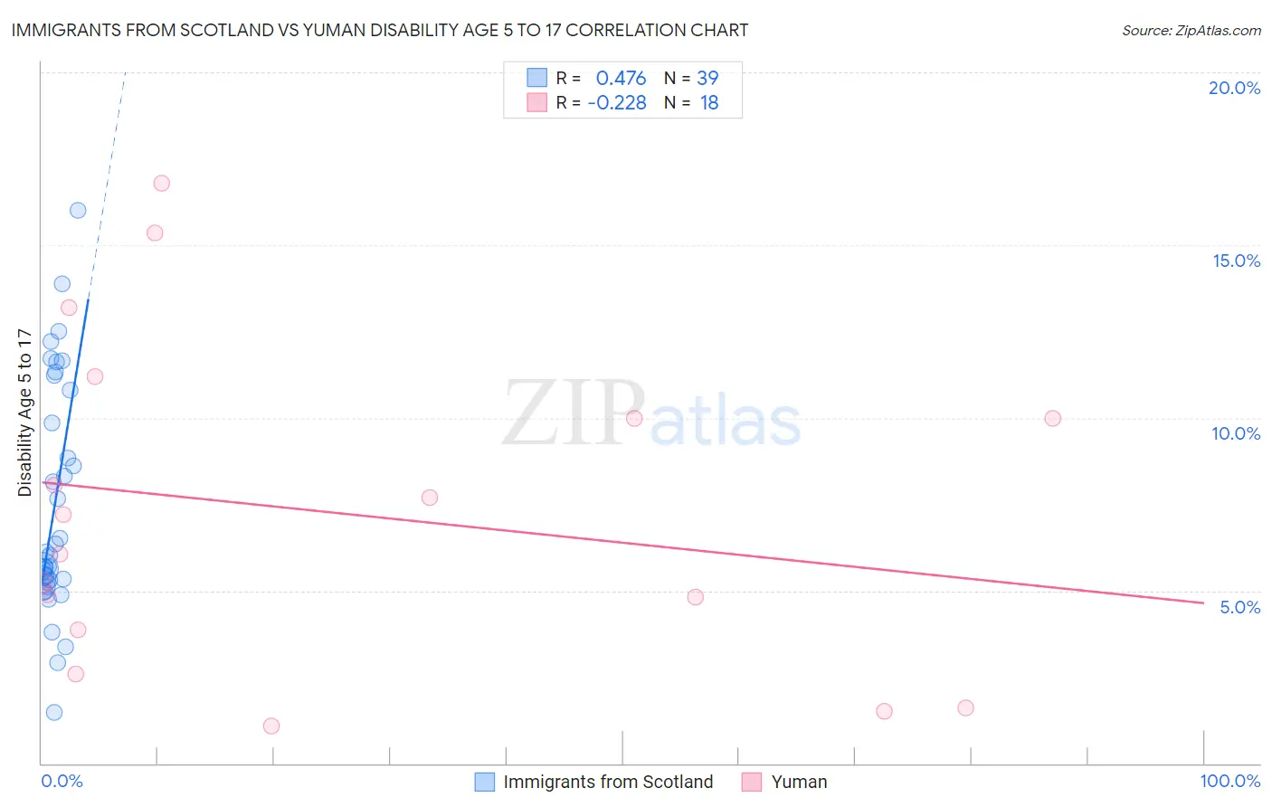 Immigrants from Scotland vs Yuman Disability Age 5 to 17