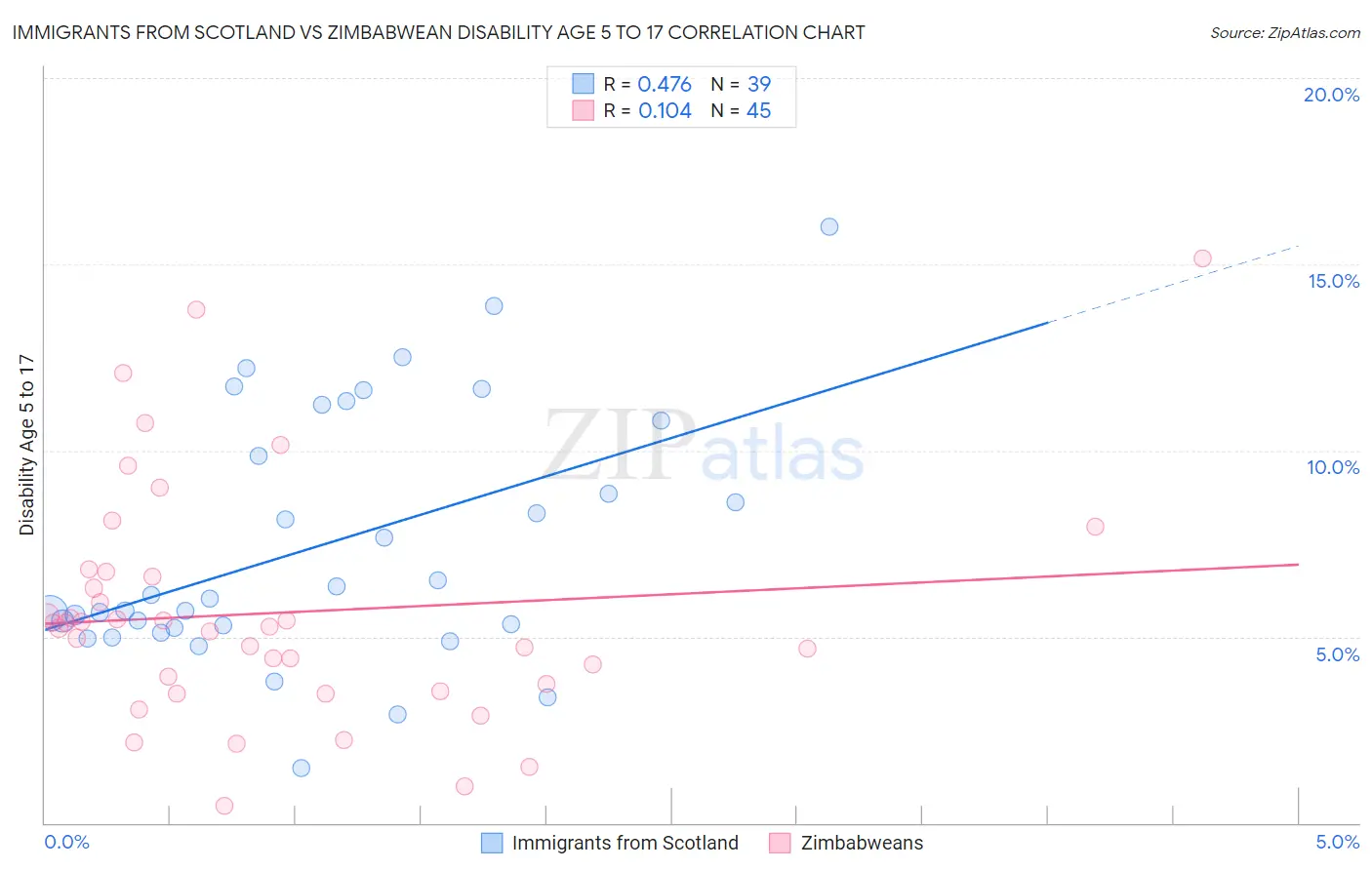 Immigrants from Scotland vs Zimbabwean Disability Age 5 to 17
