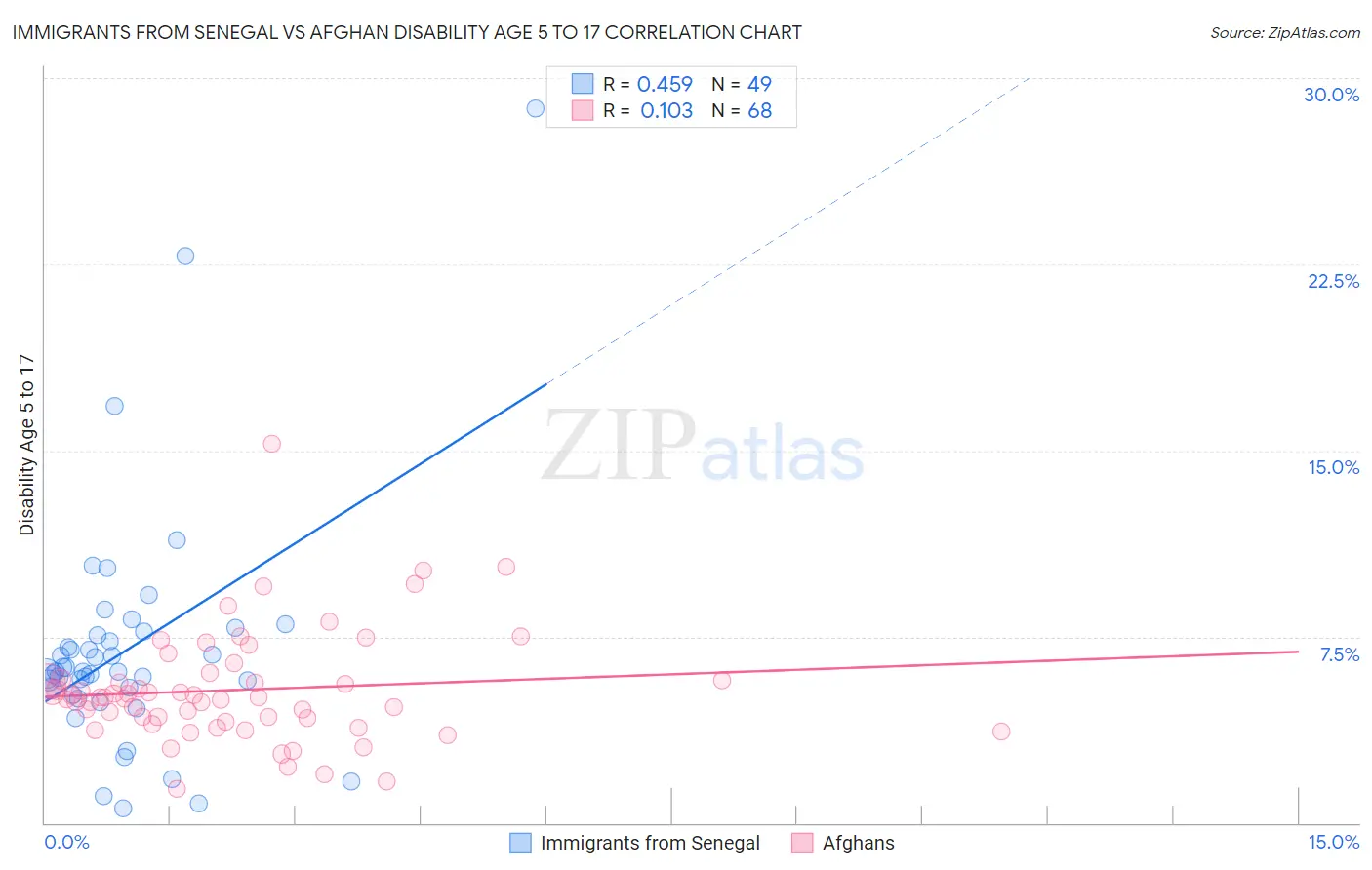 Immigrants from Senegal vs Afghan Disability Age 5 to 17