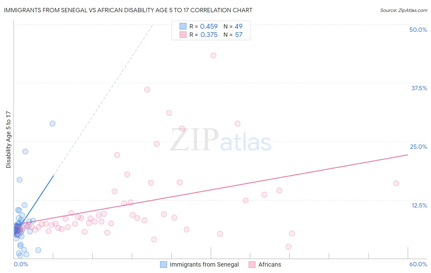 Immigrants from Senegal vs African Disability Age 5 to 17