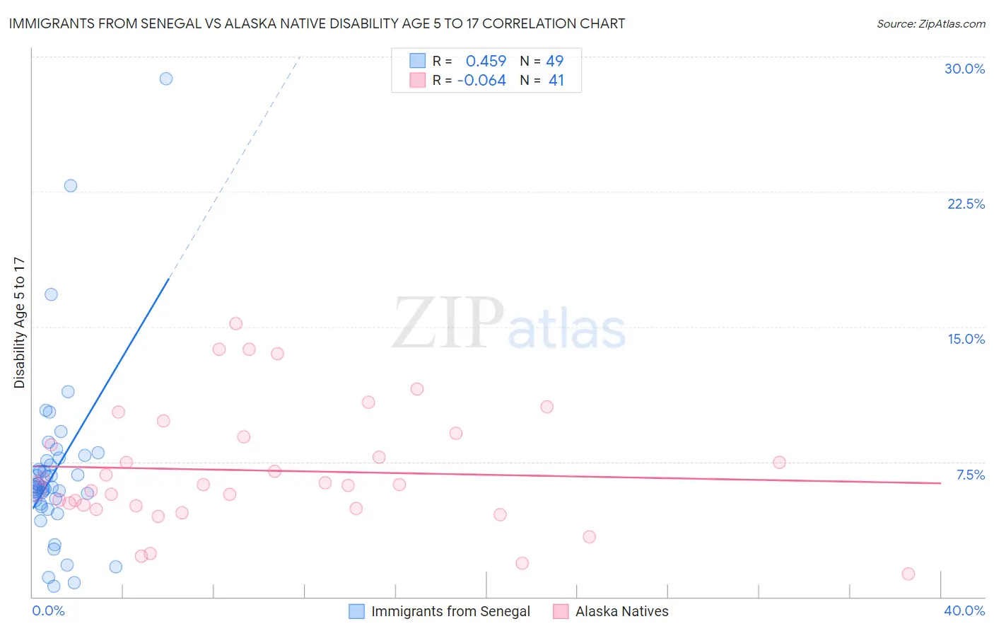 Immigrants from Senegal vs Alaska Native Disability Age 5 to 17