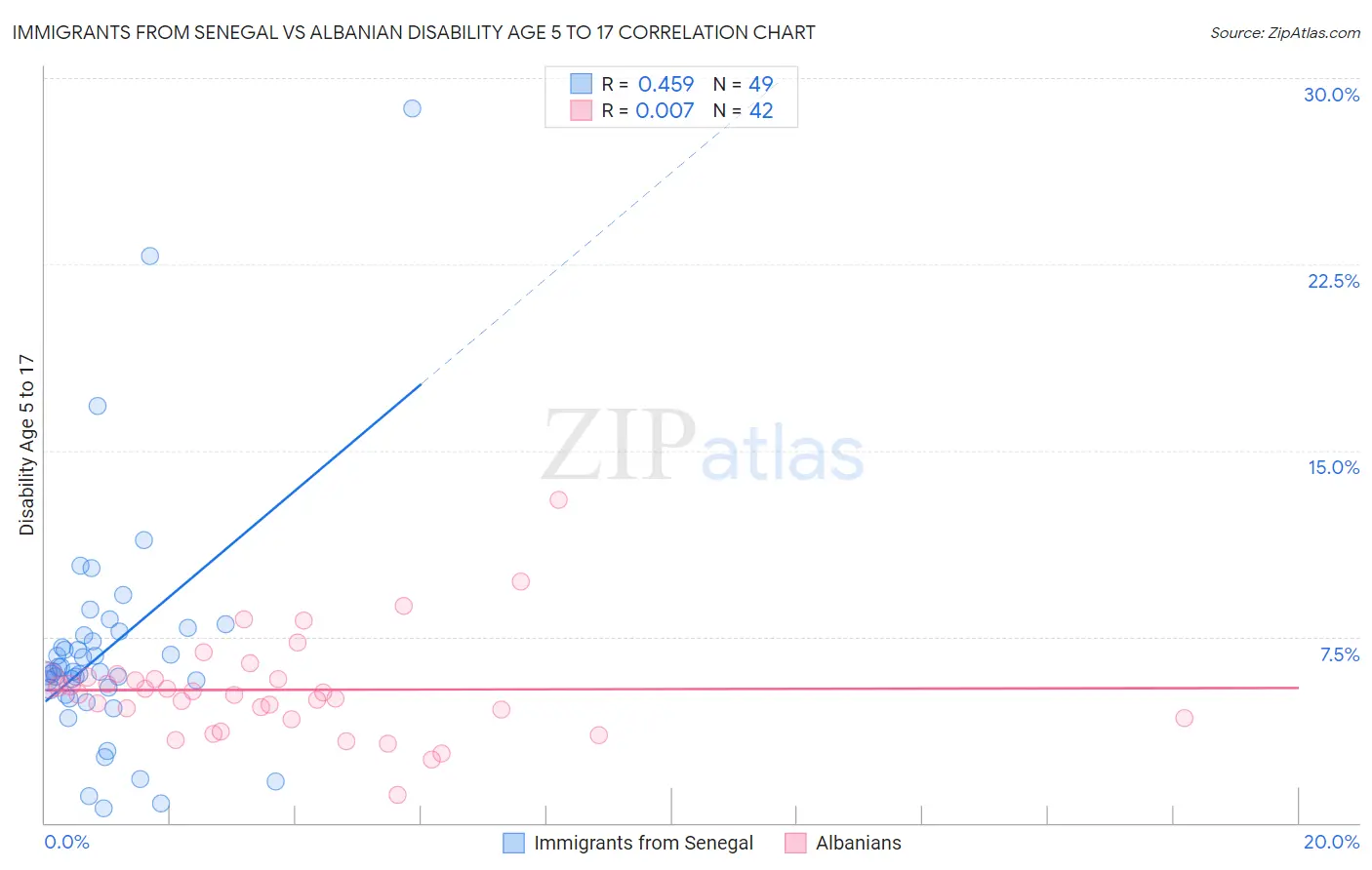 Immigrants from Senegal vs Albanian Disability Age 5 to 17