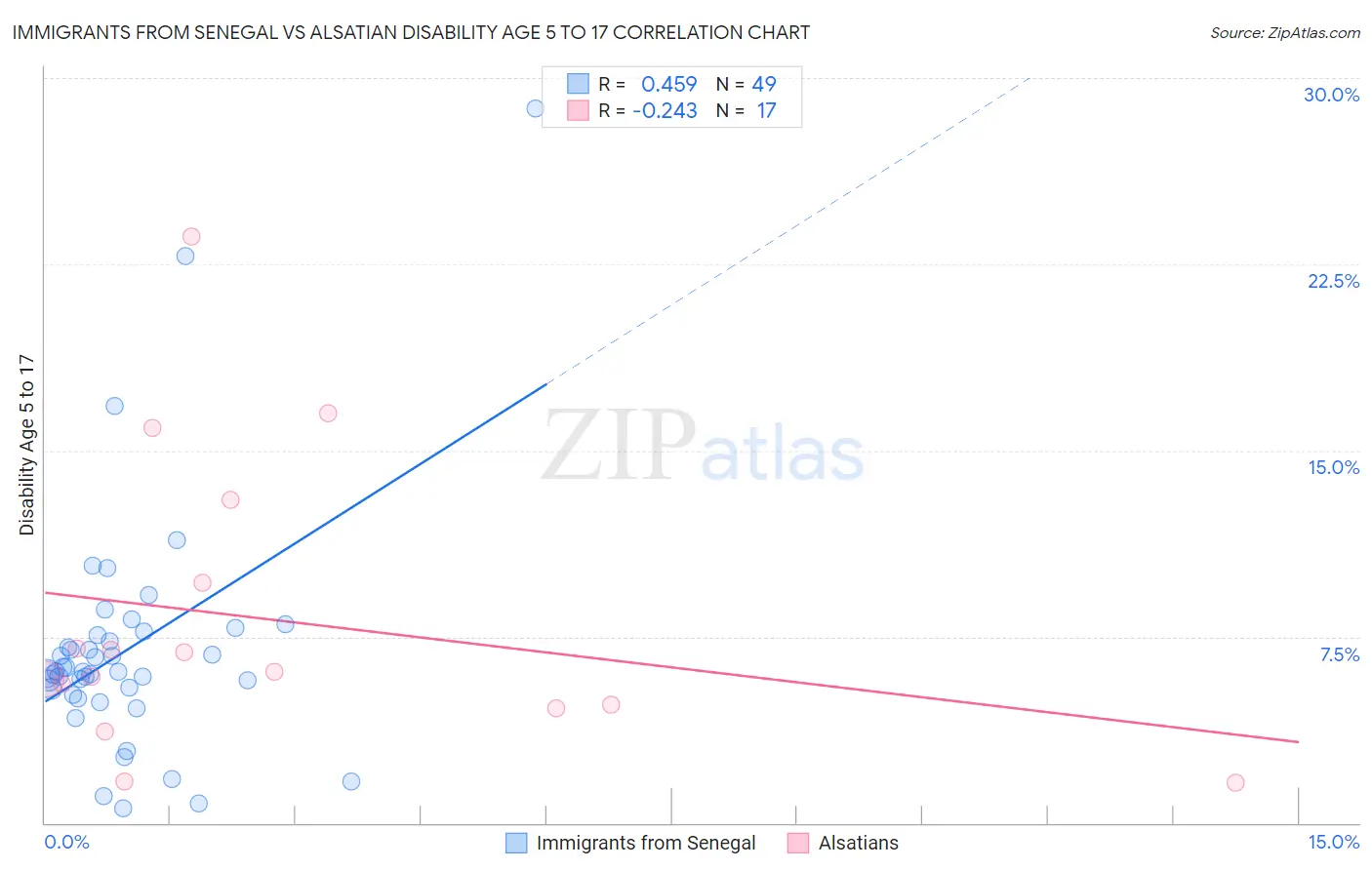 Immigrants from Senegal vs Alsatian Disability Age 5 to 17