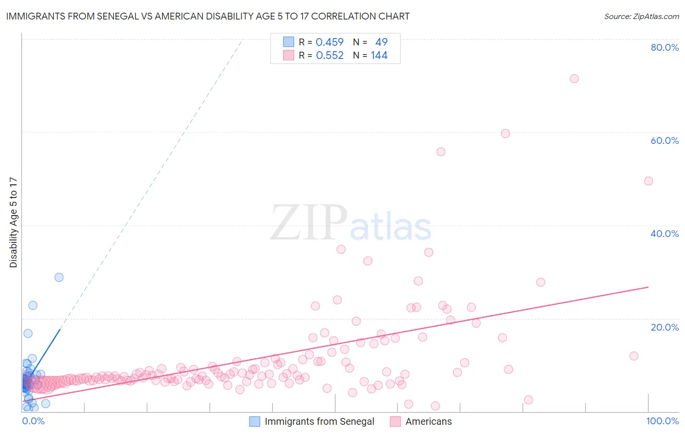 Immigrants from Senegal vs American Disability Age 5 to 17