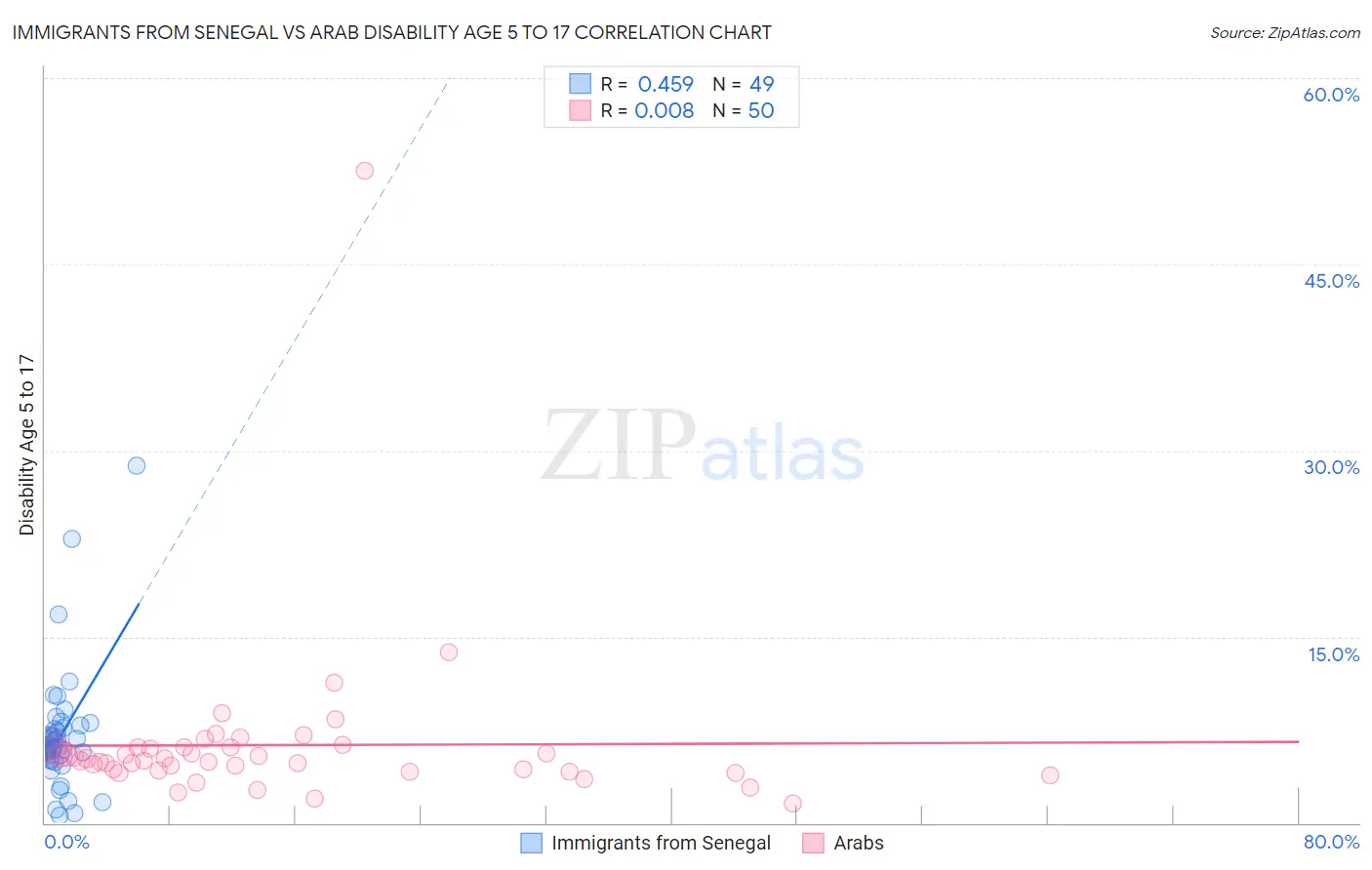 Immigrants from Senegal vs Arab Disability Age 5 to 17