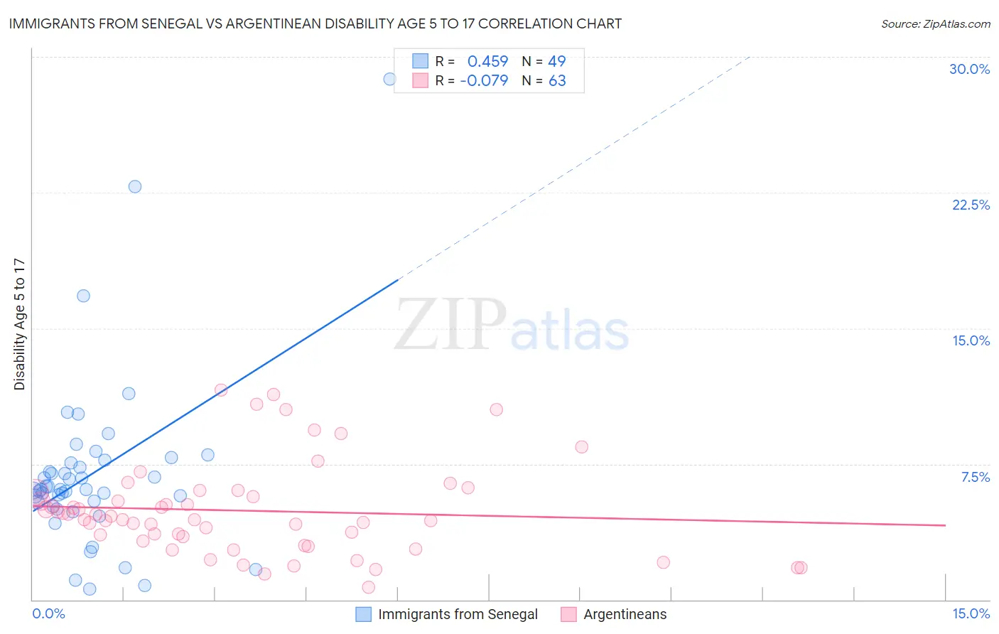 Immigrants from Senegal vs Argentinean Disability Age 5 to 17