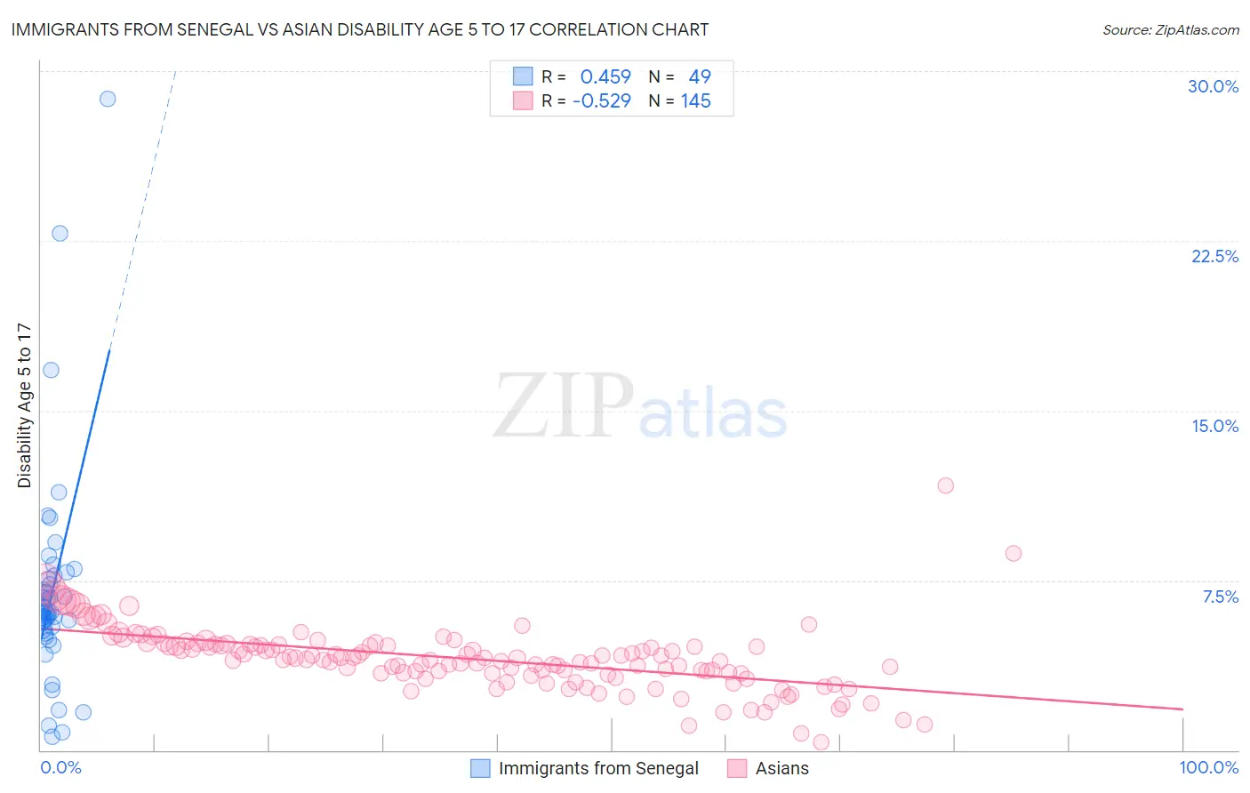 Immigrants from Senegal vs Asian Disability Age 5 to 17