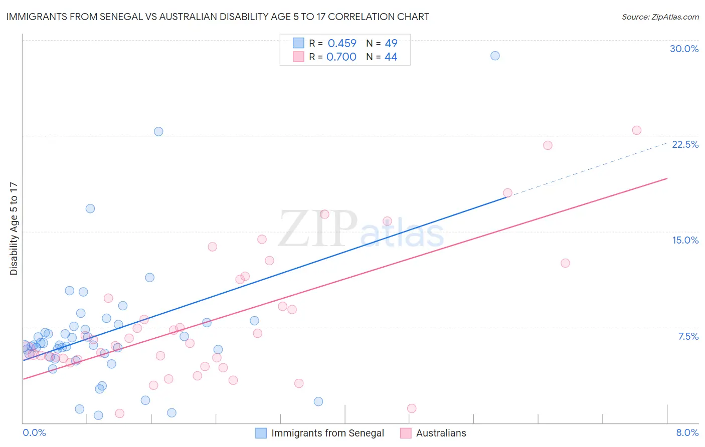 Immigrants from Senegal vs Australian Disability Age 5 to 17