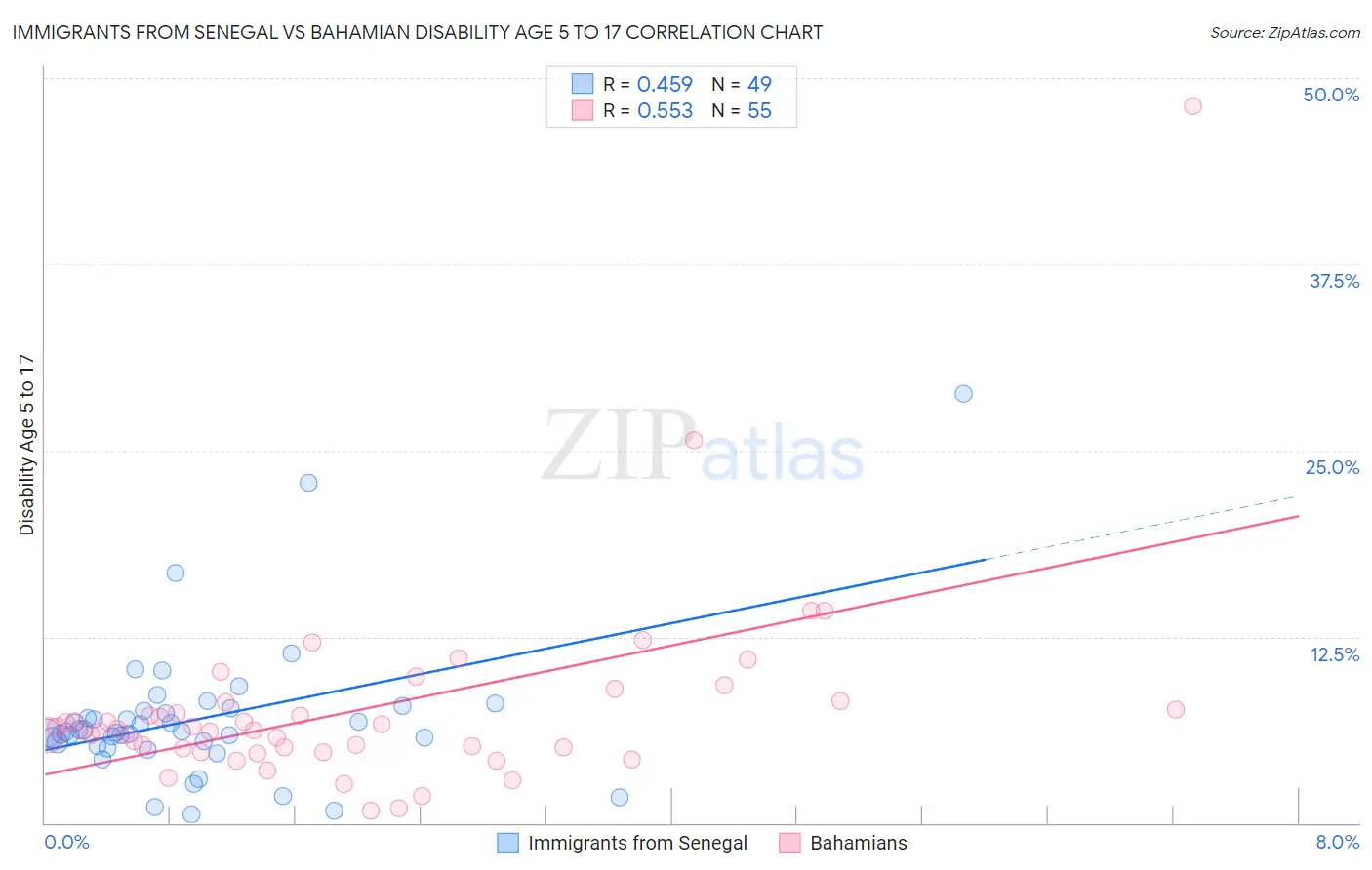 Immigrants from Senegal vs Bahamian Disability Age 5 to 17