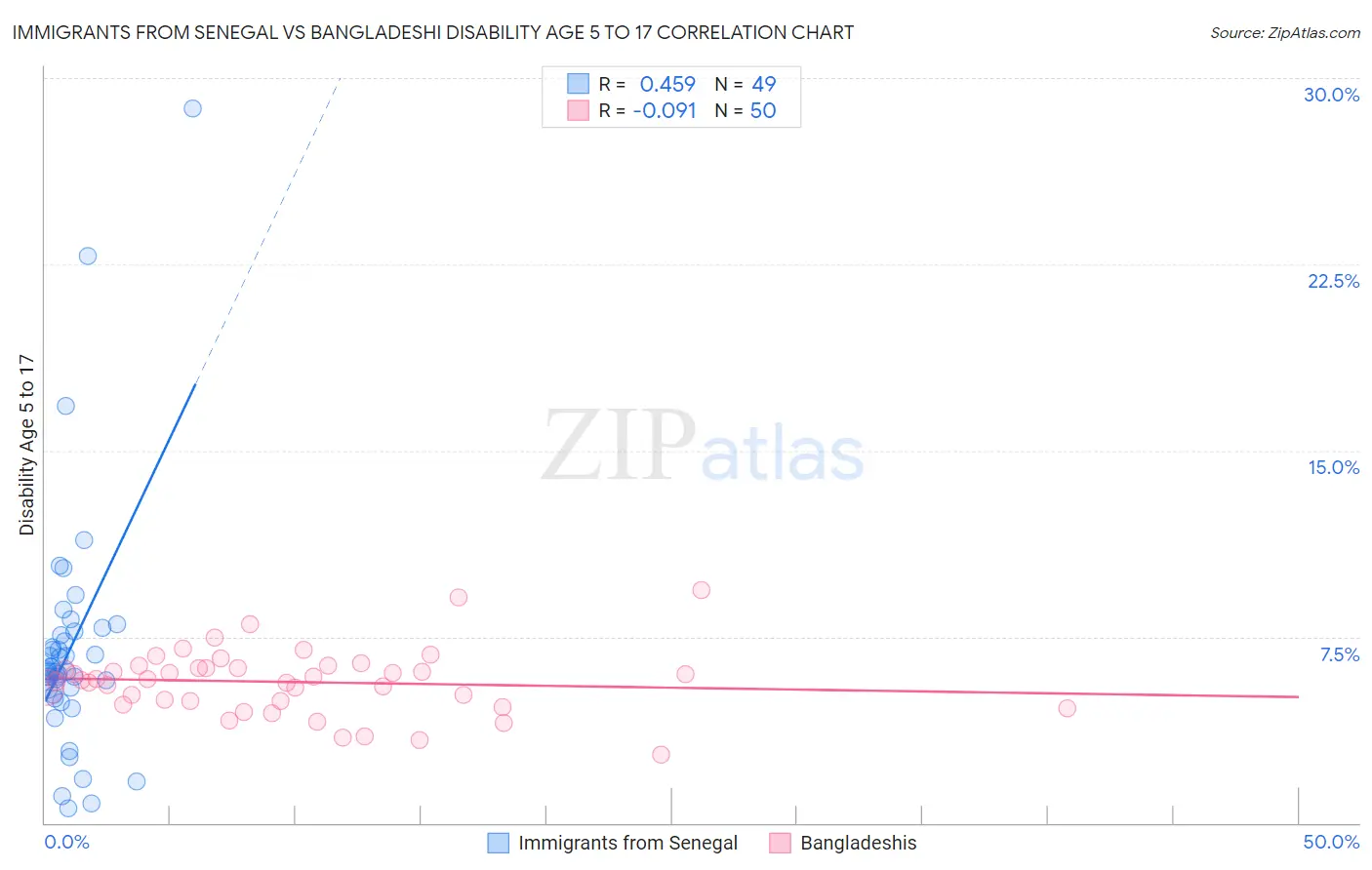 Immigrants from Senegal vs Bangladeshi Disability Age 5 to 17
