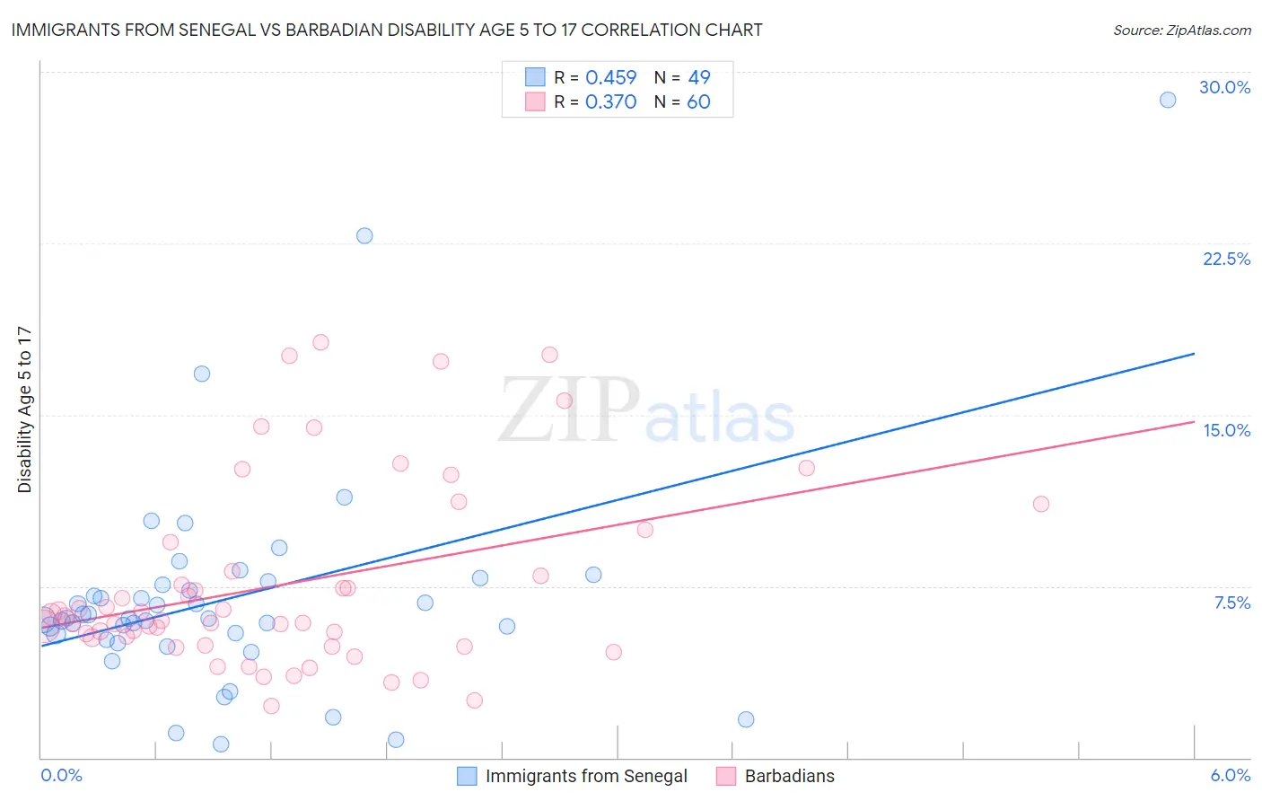 Immigrants from Senegal vs Barbadian Disability Age 5 to 17