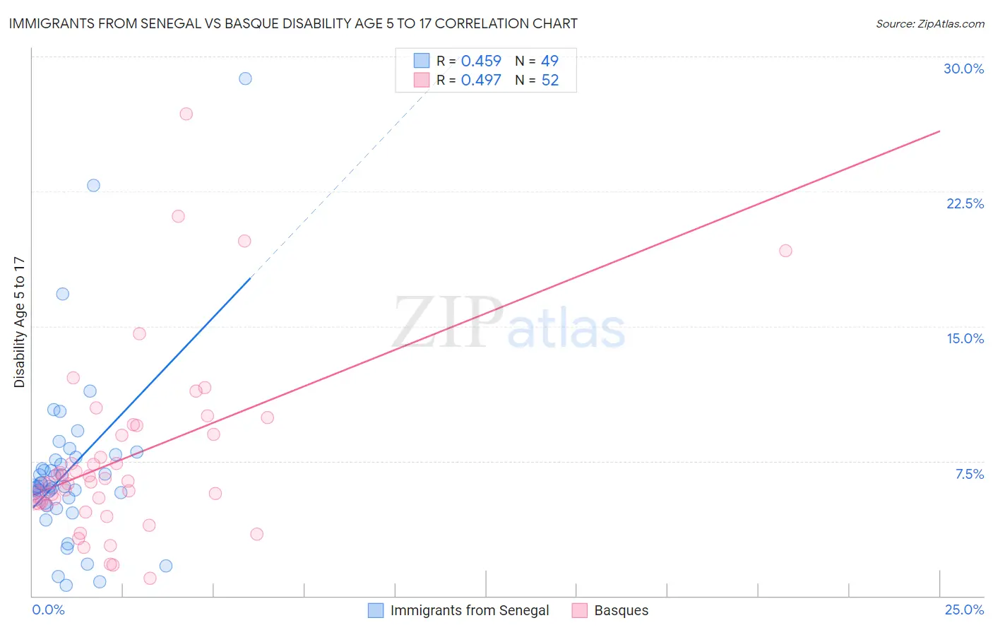 Immigrants from Senegal vs Basque Disability Age 5 to 17