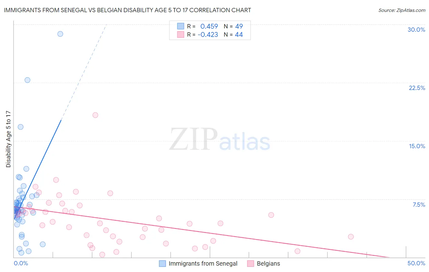 Immigrants from Senegal vs Belgian Disability Age 5 to 17