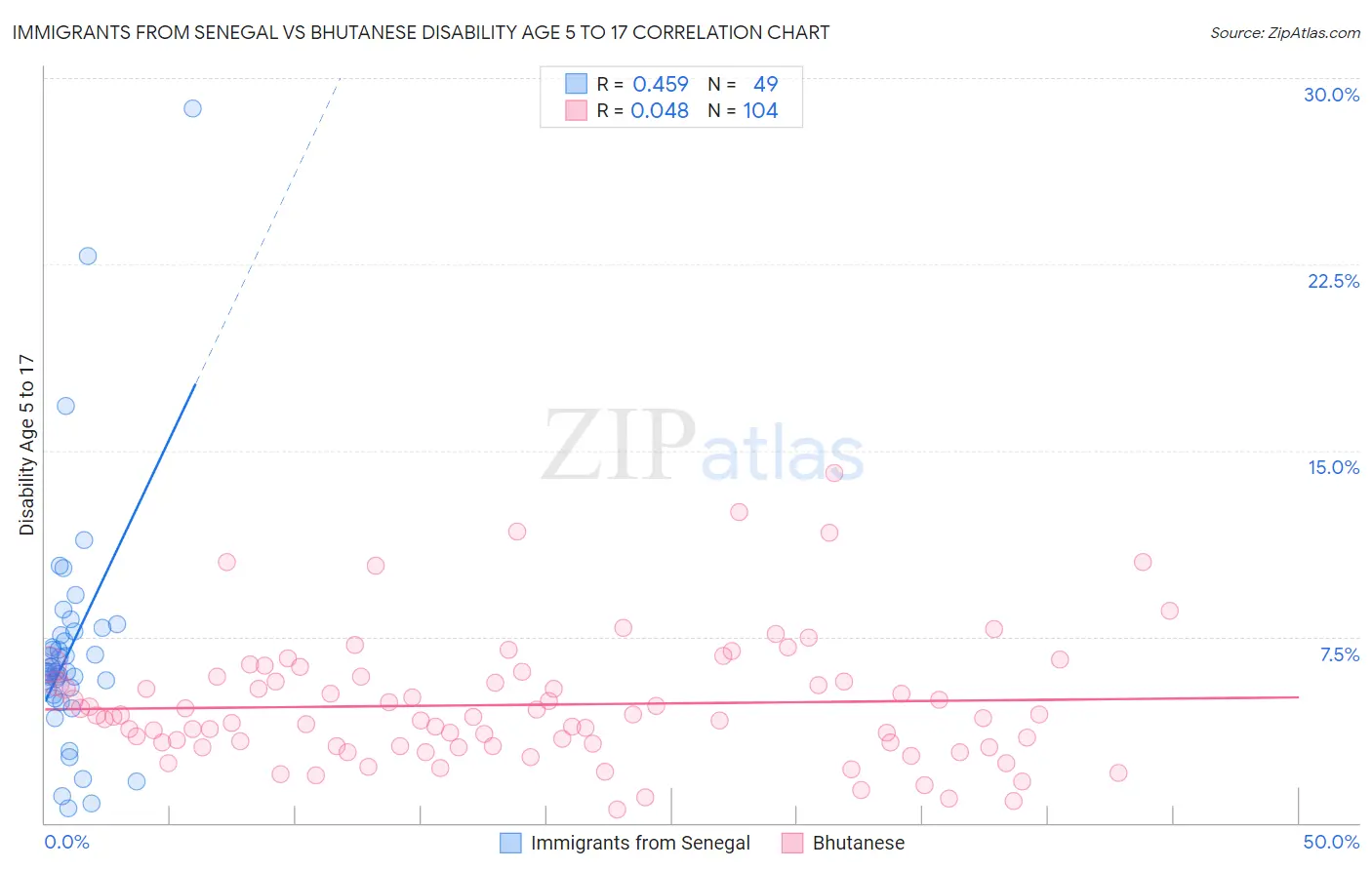 Immigrants from Senegal vs Bhutanese Disability Age 5 to 17