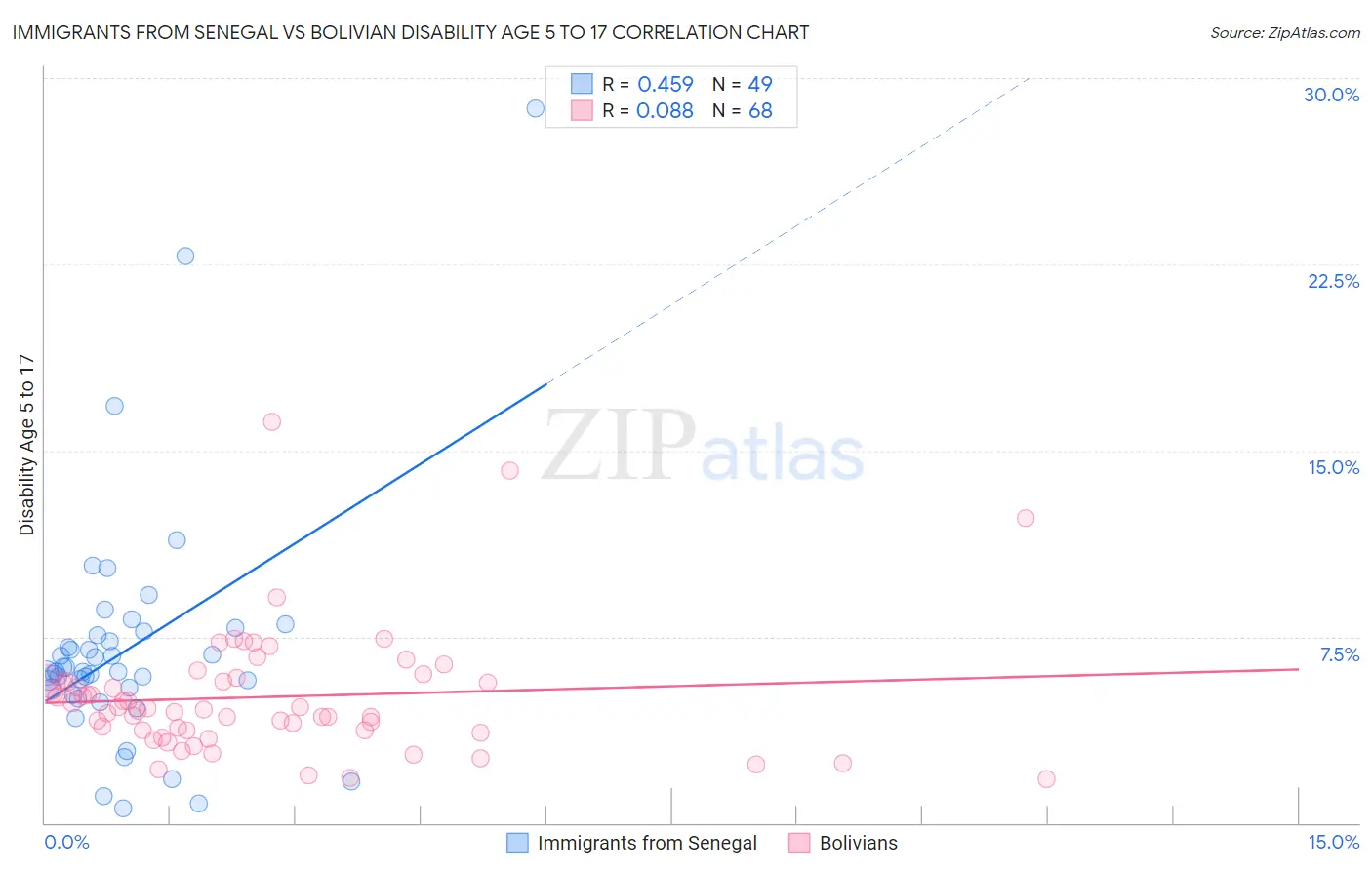 Immigrants from Senegal vs Bolivian Disability Age 5 to 17