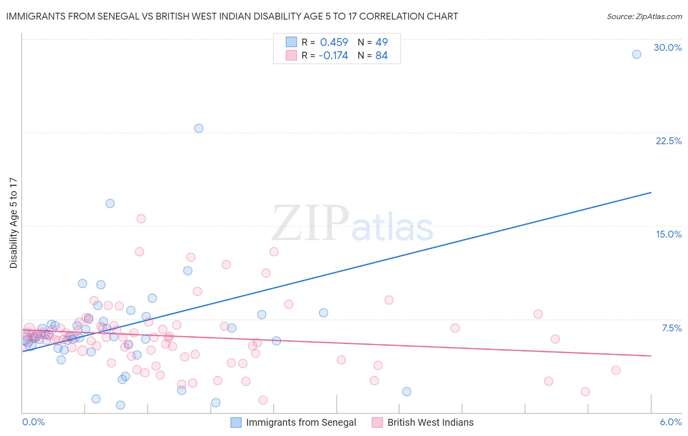 Immigrants from Senegal vs British West Indian Disability Age 5 to 17