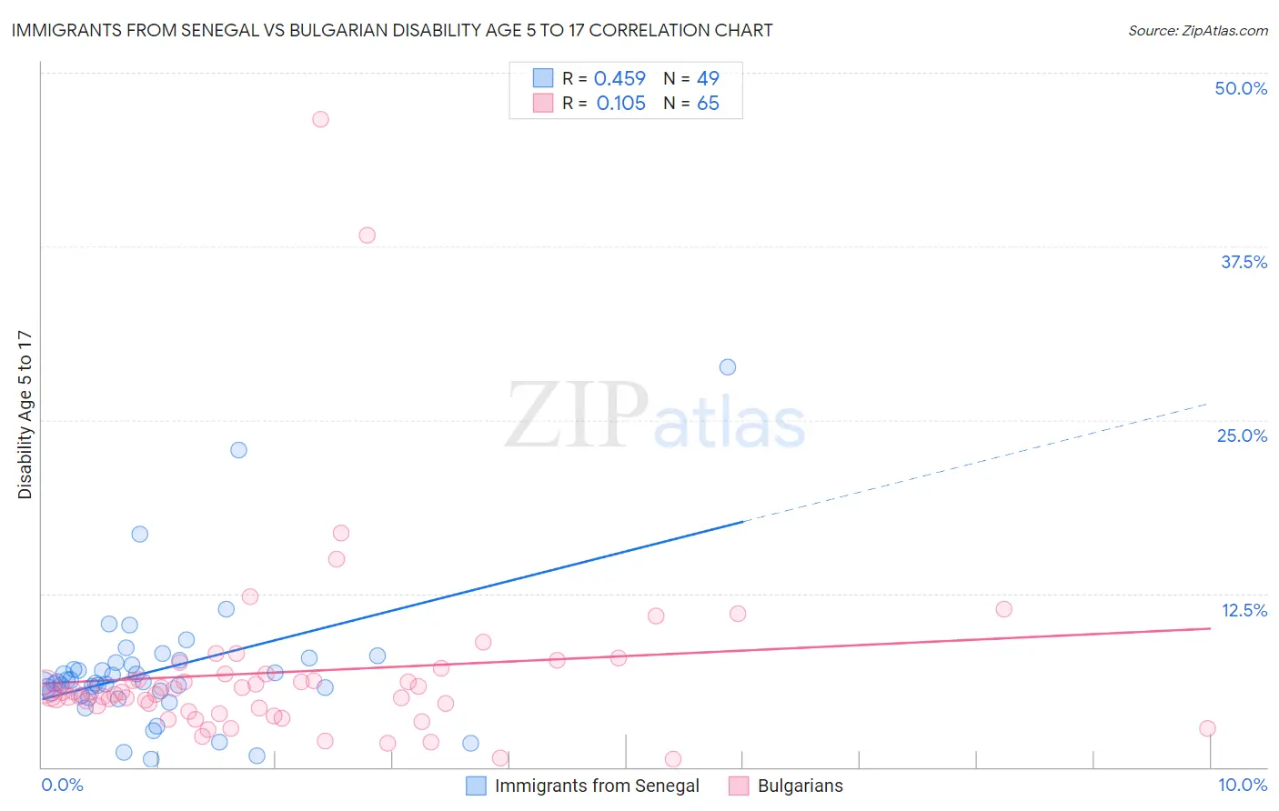 Immigrants from Senegal vs Bulgarian Disability Age 5 to 17