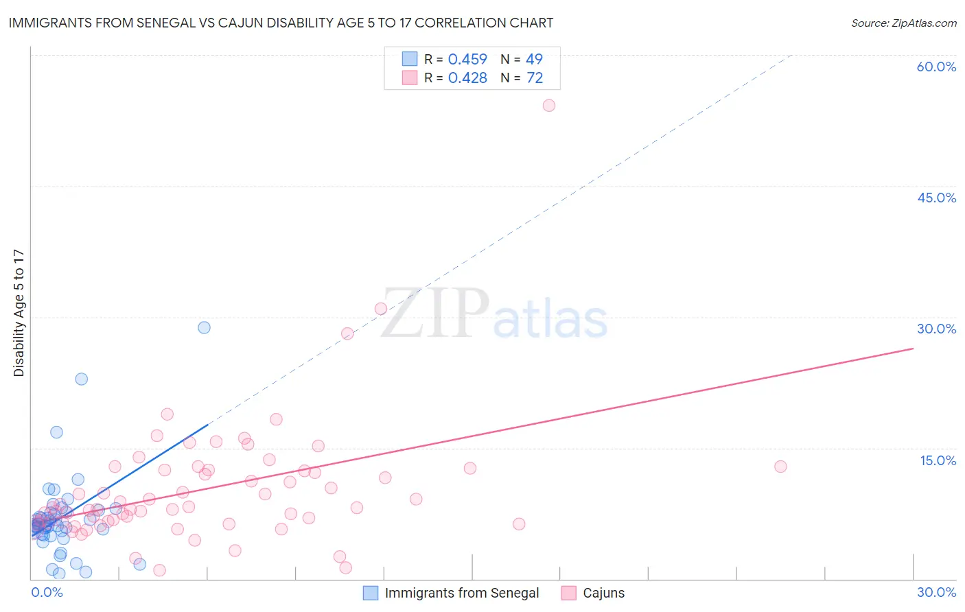 Immigrants from Senegal vs Cajun Disability Age 5 to 17
