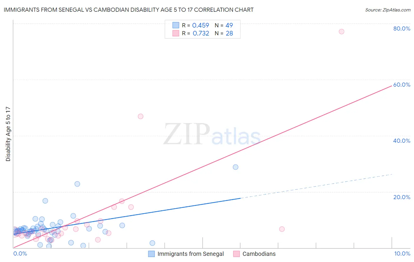 Immigrants from Senegal vs Cambodian Disability Age 5 to 17