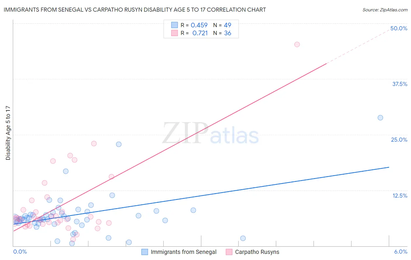 Immigrants from Senegal vs Carpatho Rusyn Disability Age 5 to 17