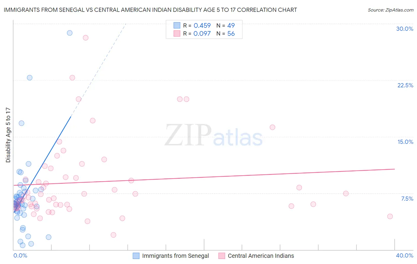 Immigrants from Senegal vs Central American Indian Disability Age 5 to 17