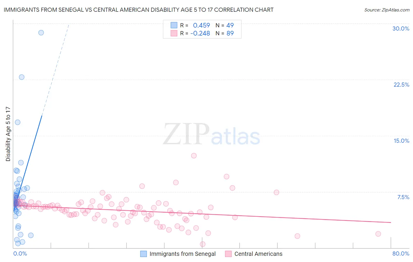 Immigrants from Senegal vs Central American Disability Age 5 to 17