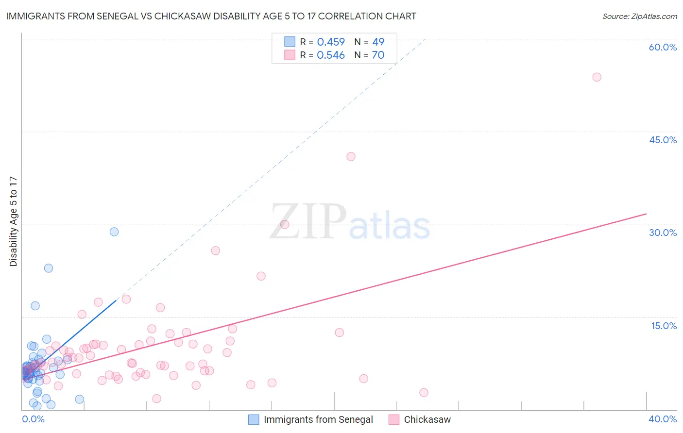 Immigrants from Senegal vs Chickasaw Disability Age 5 to 17
