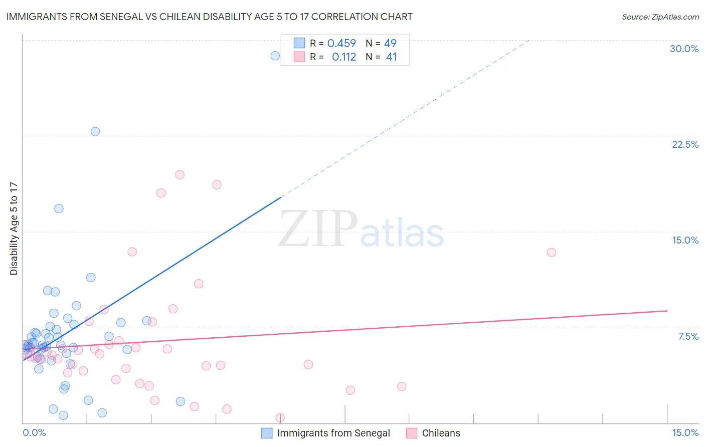 Immigrants from Senegal vs Chilean Disability Age 5 to 17