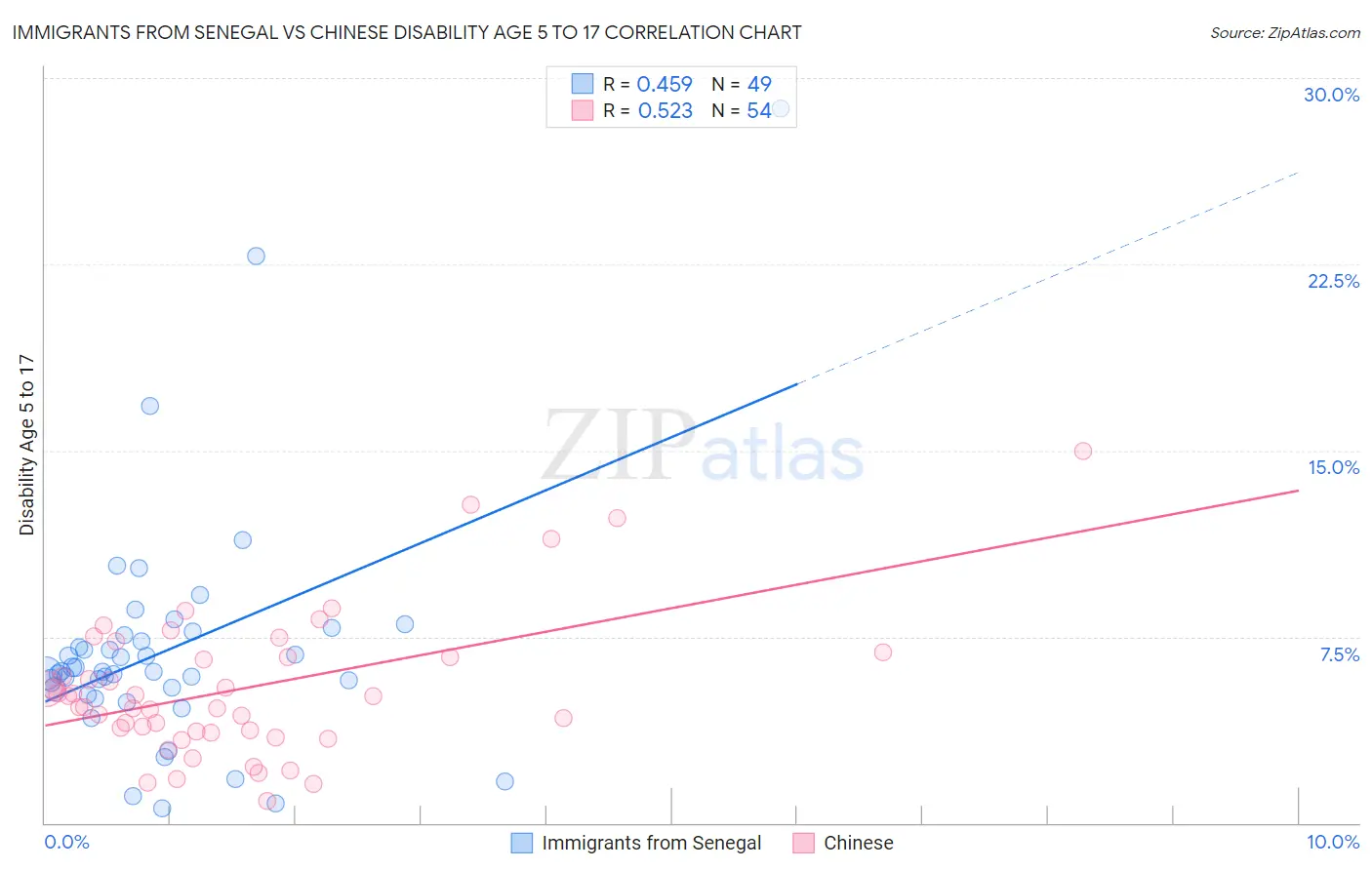 Immigrants from Senegal vs Chinese Disability Age 5 to 17
