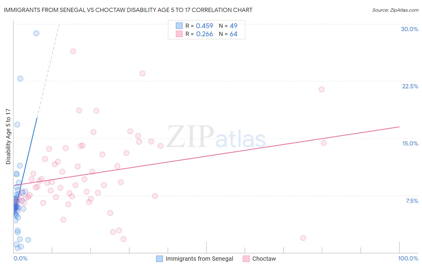 Immigrants from Senegal vs Choctaw Disability Age 5 to 17