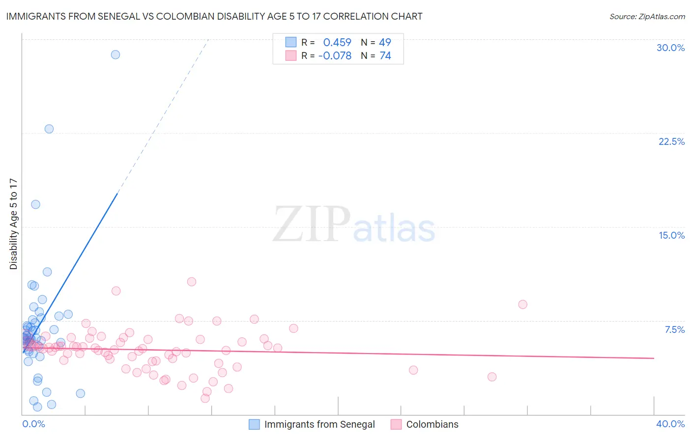 Immigrants from Senegal vs Colombian Disability Age 5 to 17